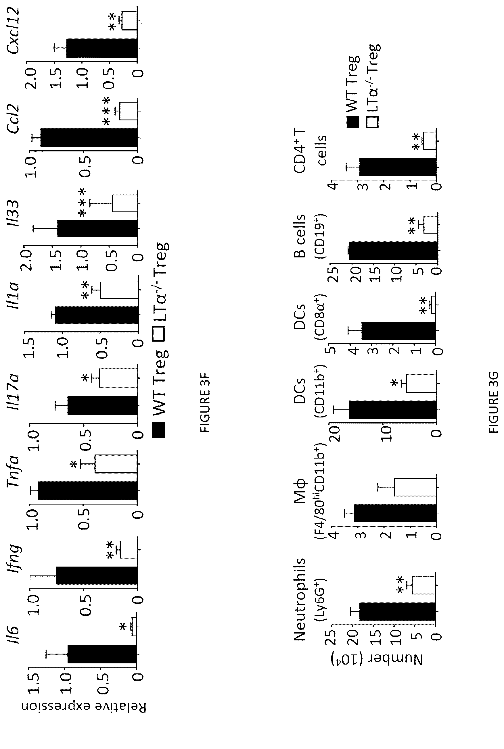 Patent US12325735 Figure 6 – Regulatory T cells genetically modified for the lymphotoxin alpha gene and uses thereof
