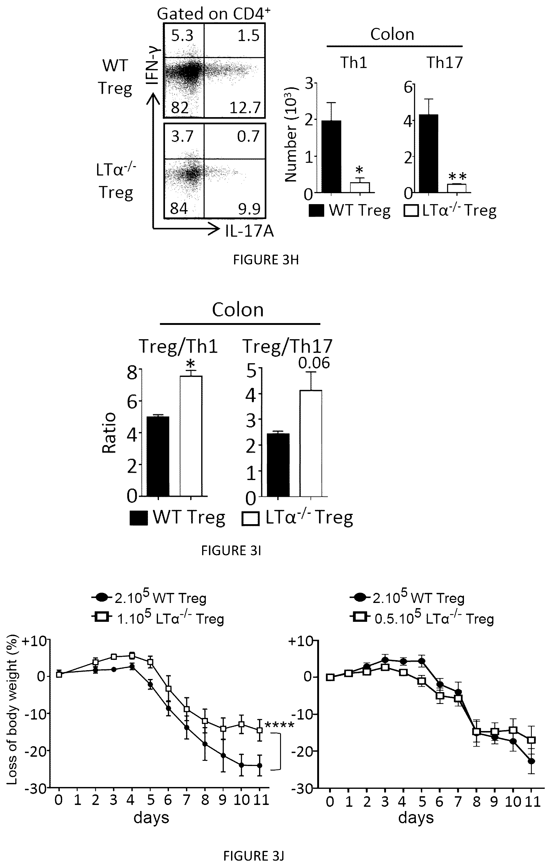 Patent US12325735 Figure 7 – Regulatory T cells genetically modified for the lymphotoxin alpha gene and uses thereof