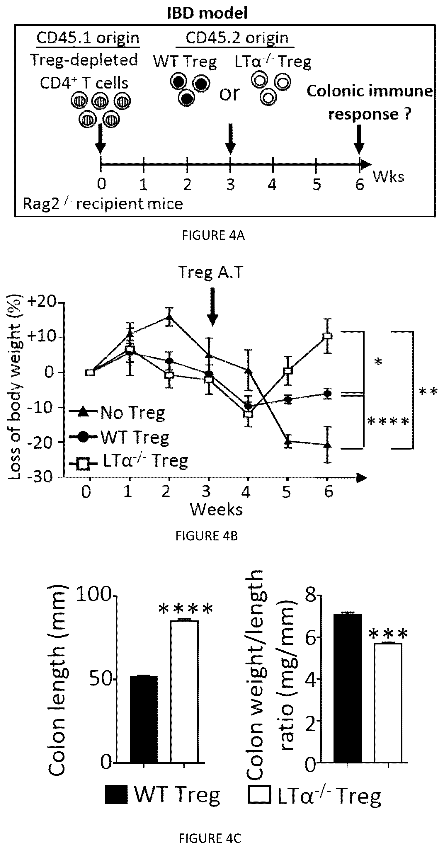 Patent US12325735 Figure 8 – Regulatory T cells genetically modified for the lymphotoxin alpha gene and uses thereof