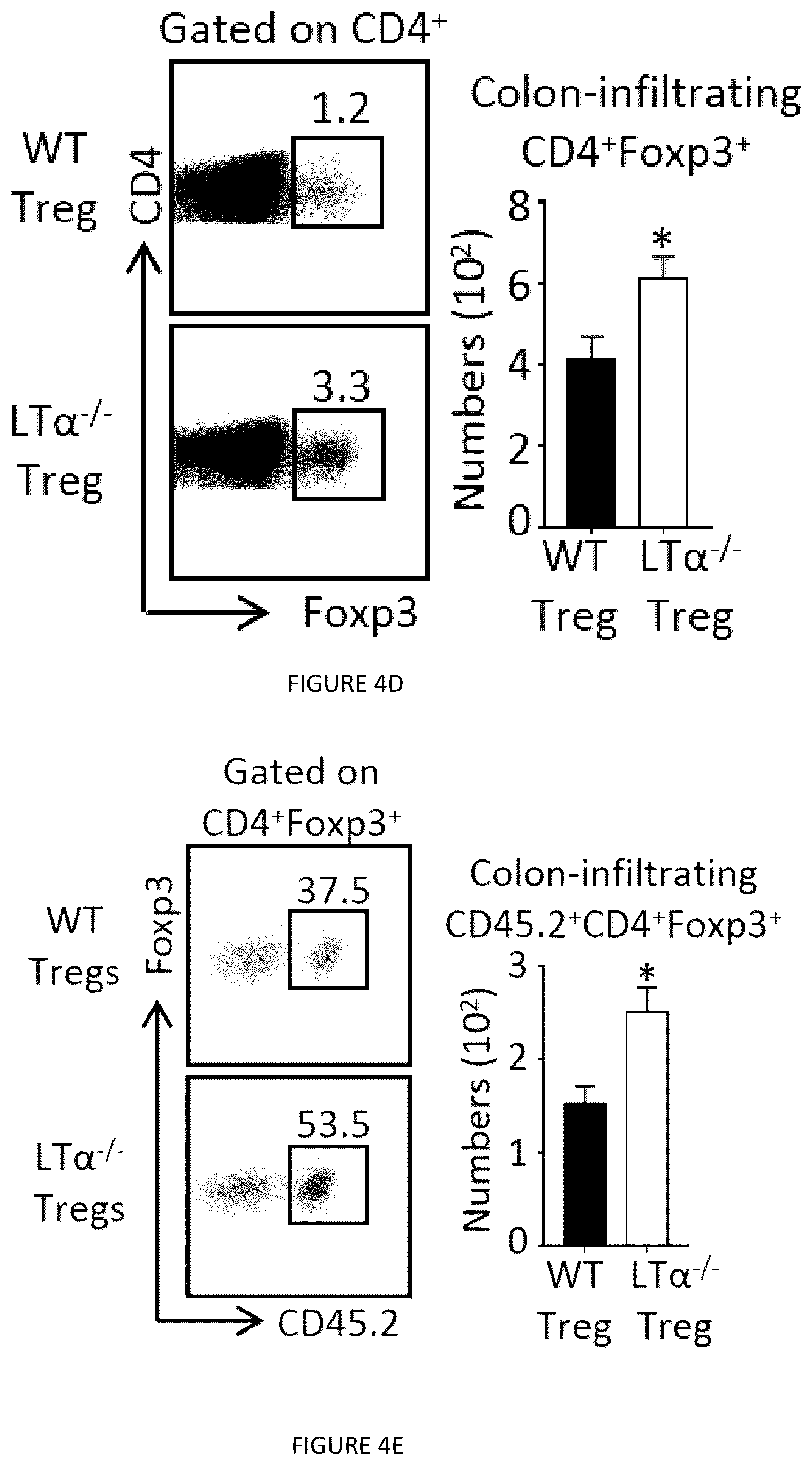 Patent US12325735 Figure 9 – Regulatory T cells genetically modified for the lymphotoxin alpha gene and uses thereof
