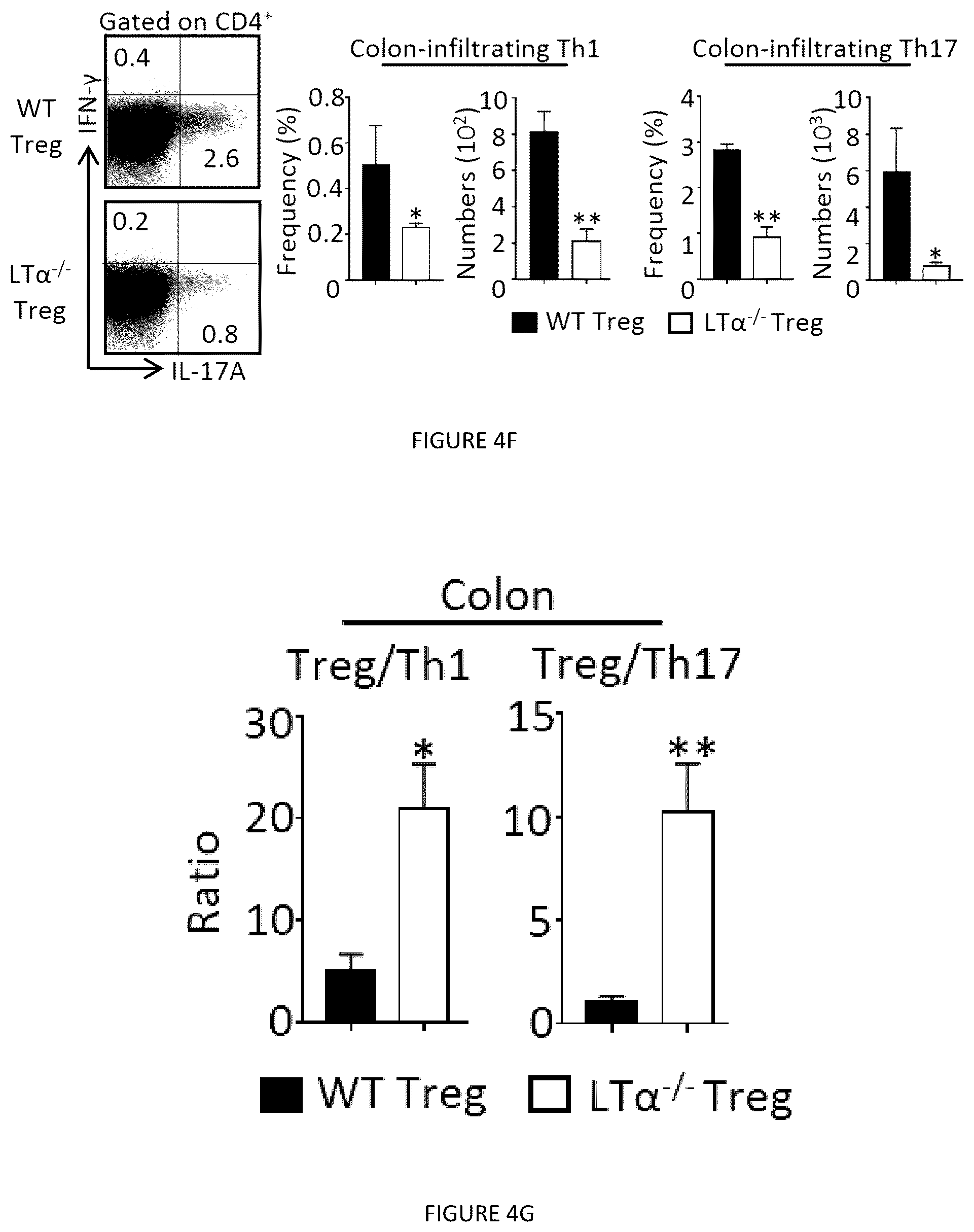 Patent US12325735 Figure 10 – Regulatory T cells genetically modified for the lymphotoxin alpha gene and uses thereof