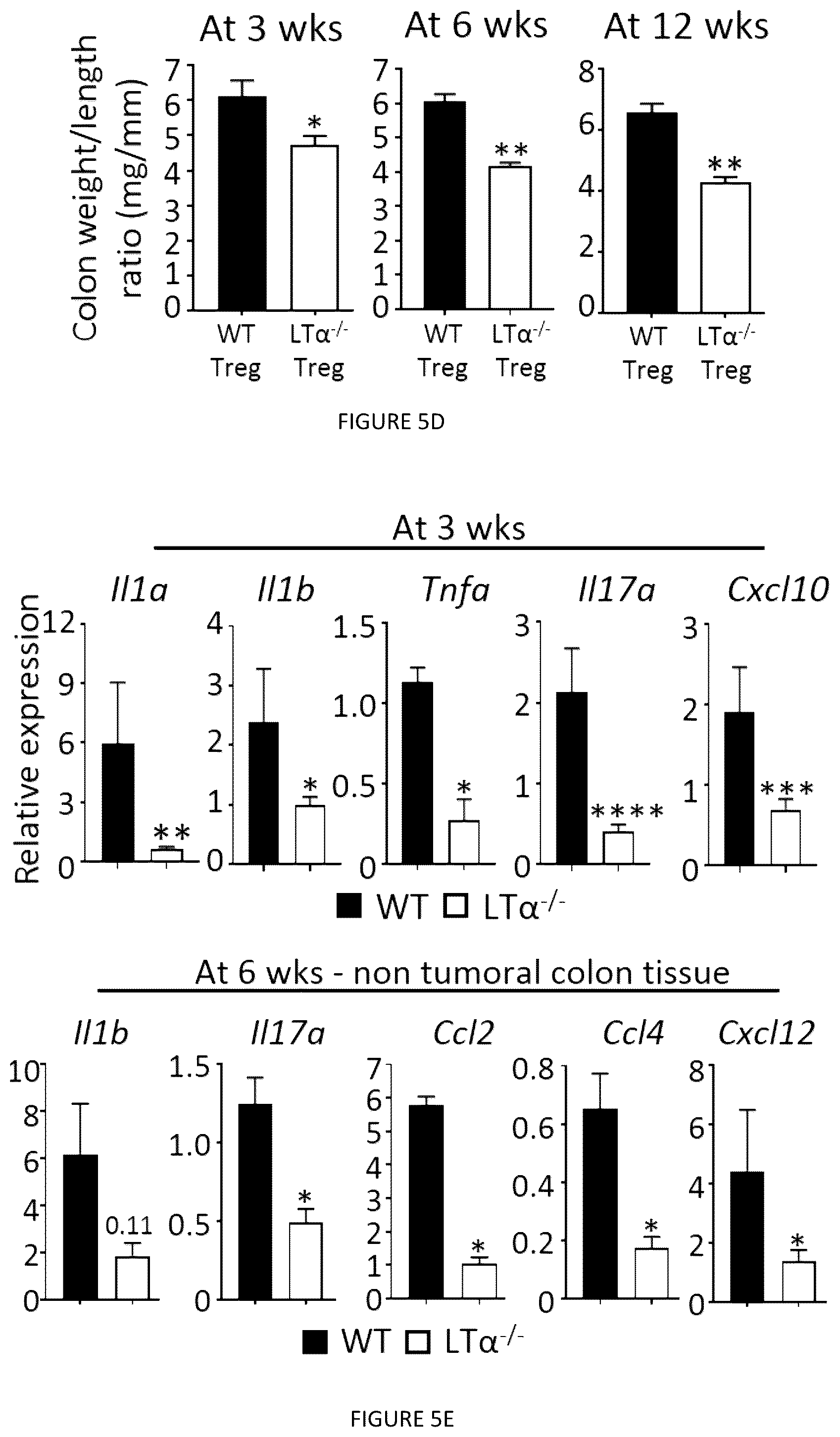 Patent US12325735 Figure 12 – Regulatory T cells genetically modified for the lymphotoxin alpha gene and uses thereof