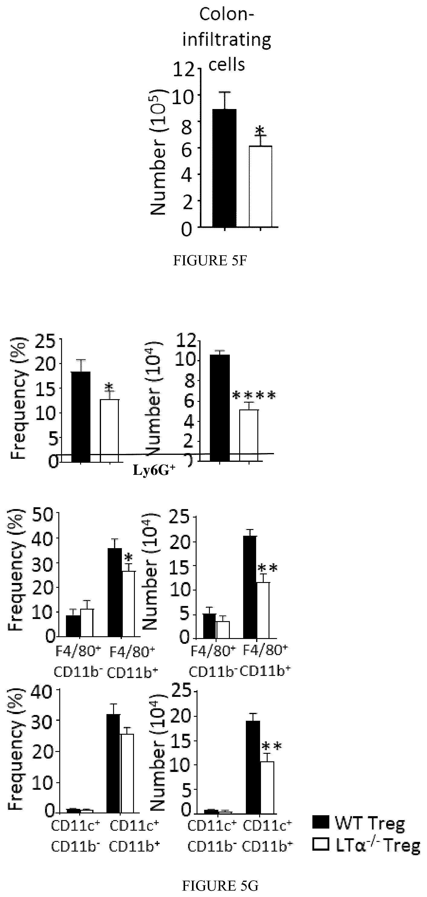 Patent US12325735 Figure 13 – Regulatory T cells genetically modified for the lymphotoxin alpha gene and uses thereof