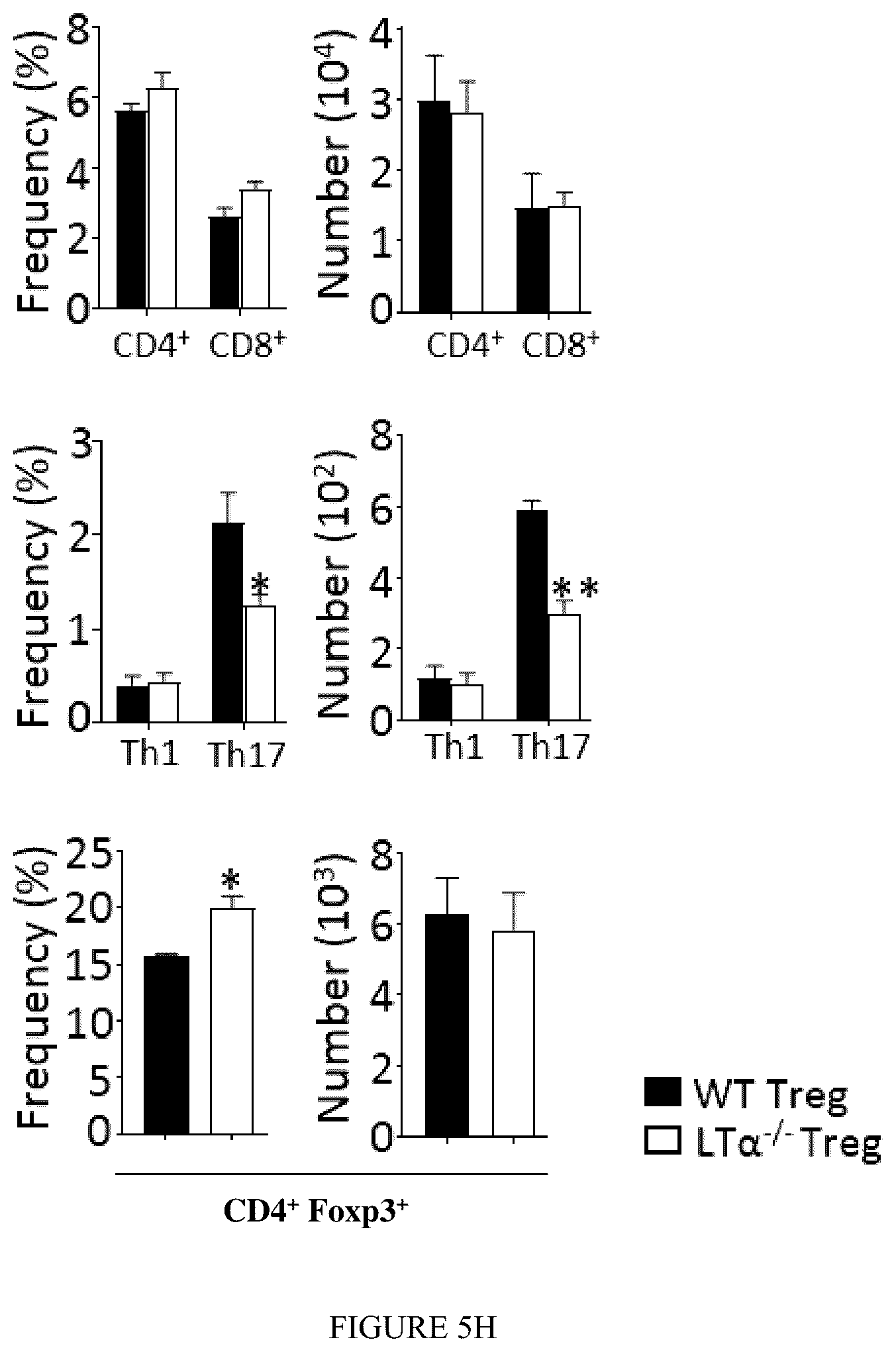 Patent US12325735 Figure 14 – Regulatory T cells genetically modified for the lymphotoxin alpha gene and uses thereof