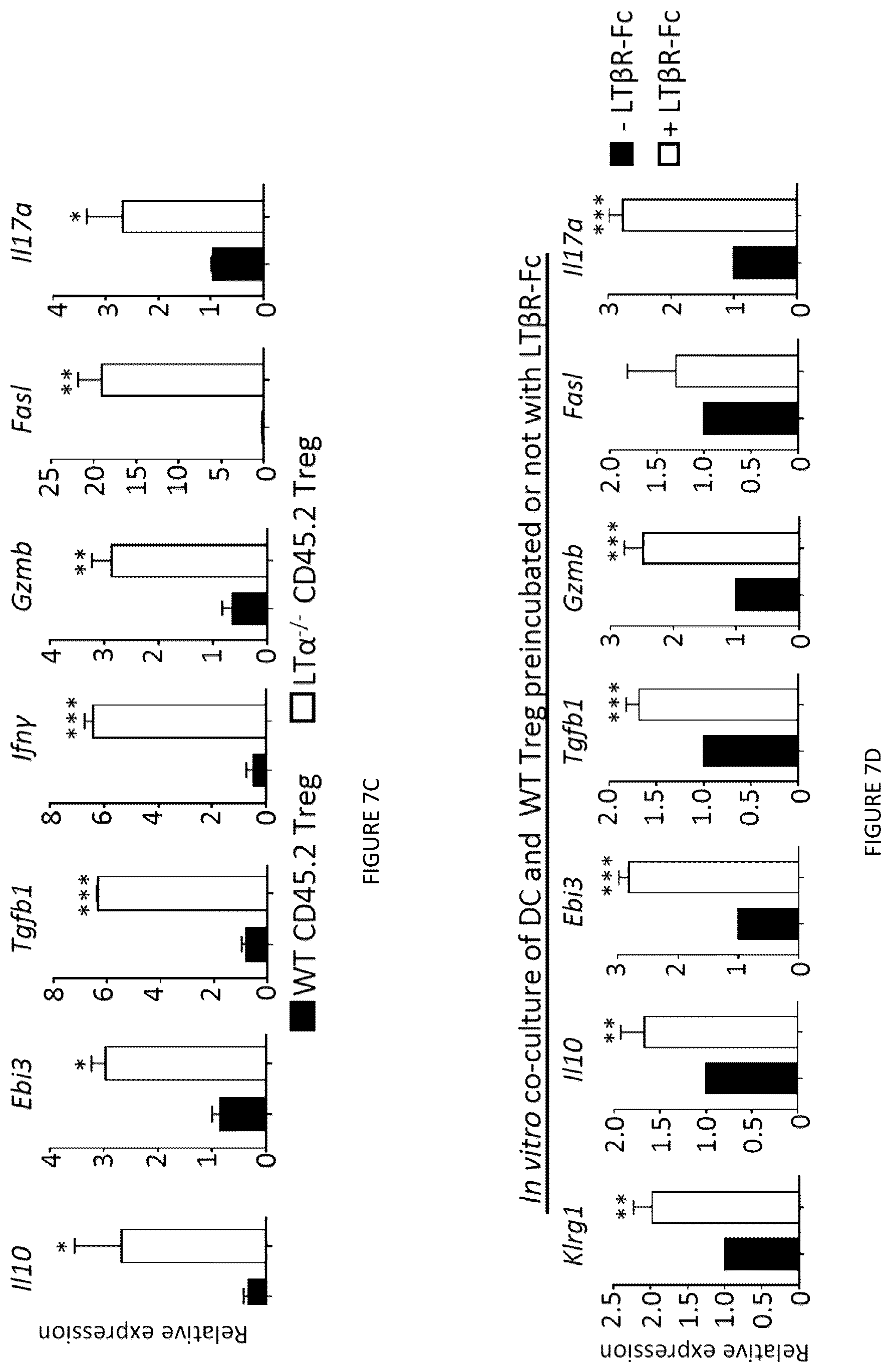 Patent US12325735 Figure 18 – Regulatory T cells genetically modified for the lymphotoxin alpha gene and uses thereof