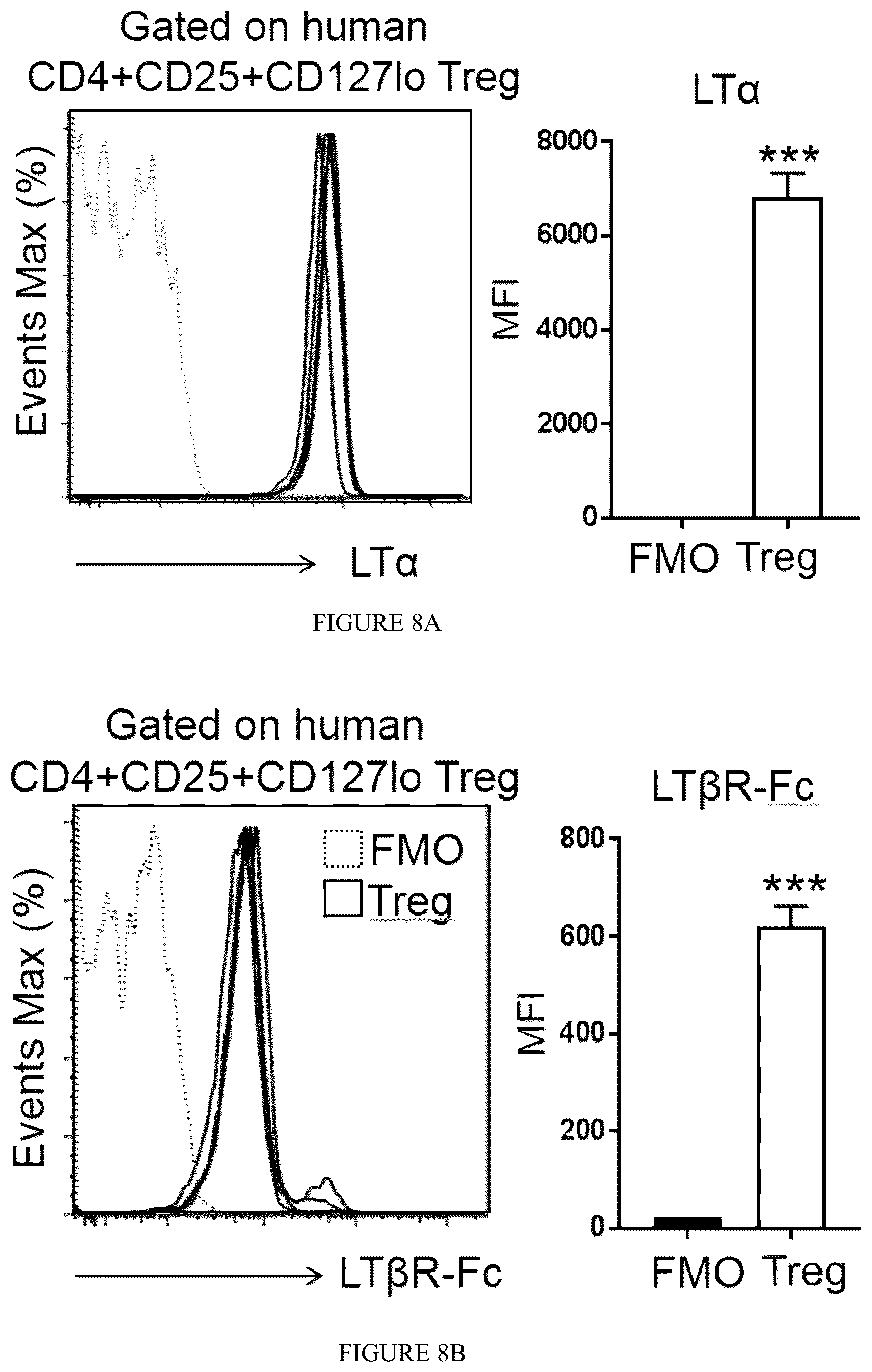 Patent US12325735 Figure 19 – Regulatory T cells genetically modified for the lymphotoxin alpha gene and uses thereof