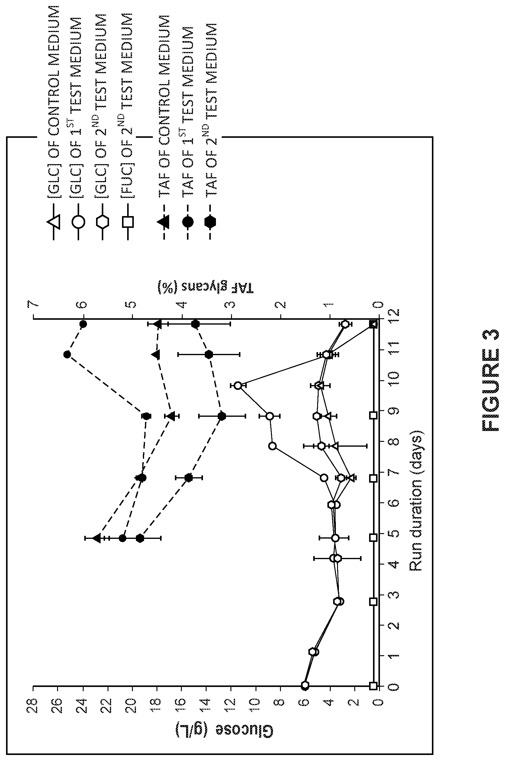 Patent US12325737 Figure 4 – Total afucosylated glycoforms of antibodies produced in cell culture
