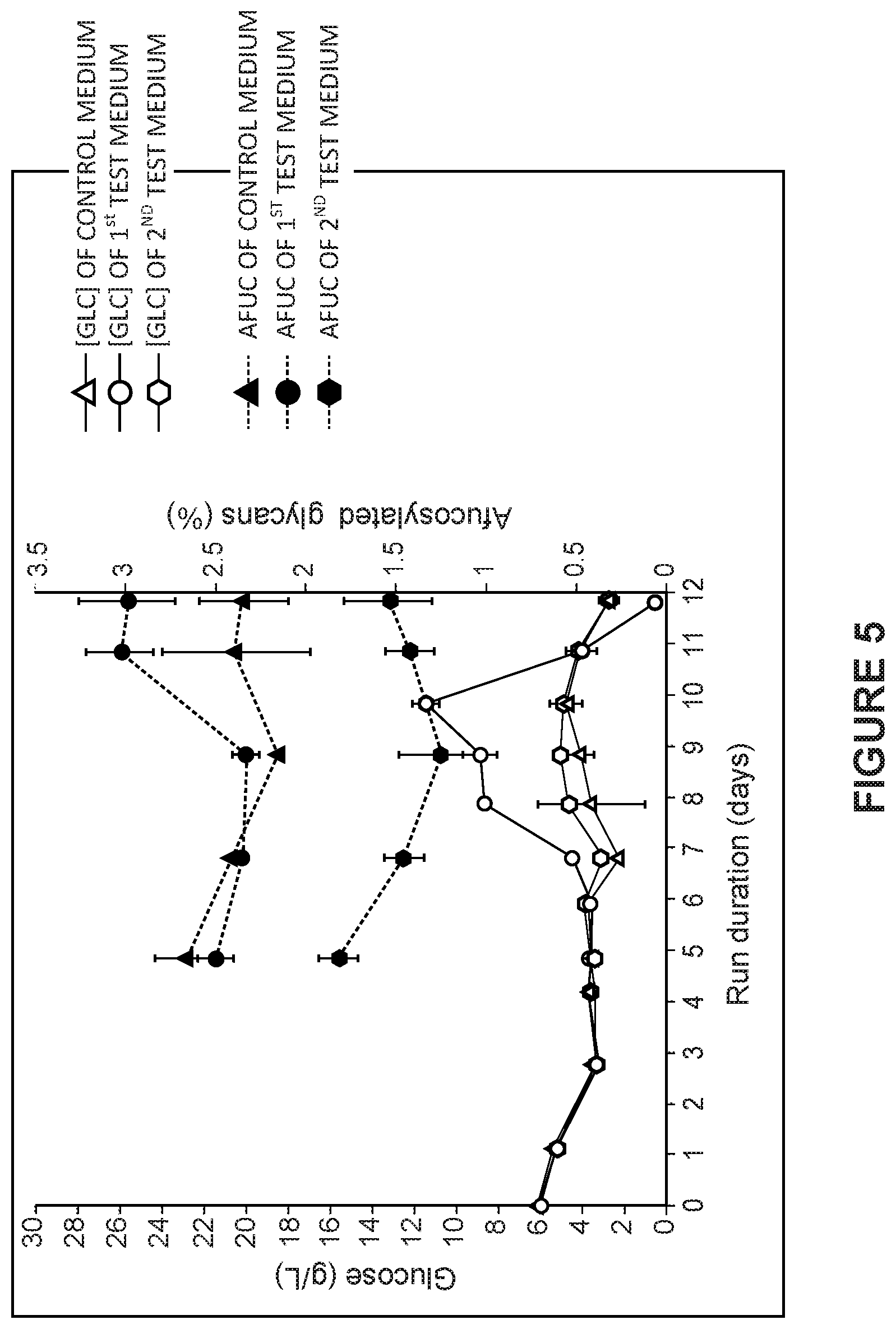 Patent US12325737 Figure 6 – Total afucosylated glycoforms of antibodies produced in cell culture