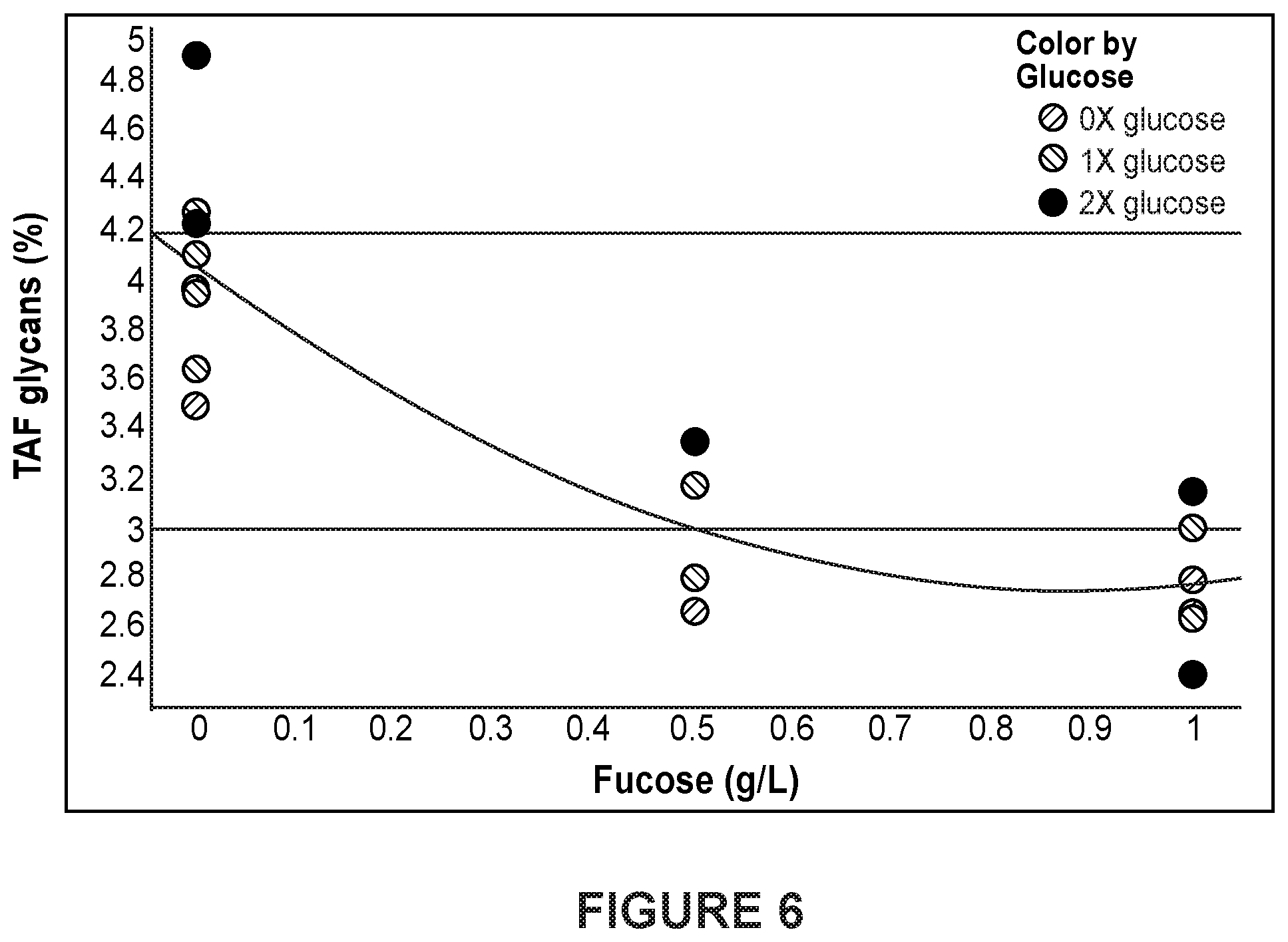 Patent US12325737 Figure 7 – Total afucosylated glycoforms of antibodies produced in cell culture