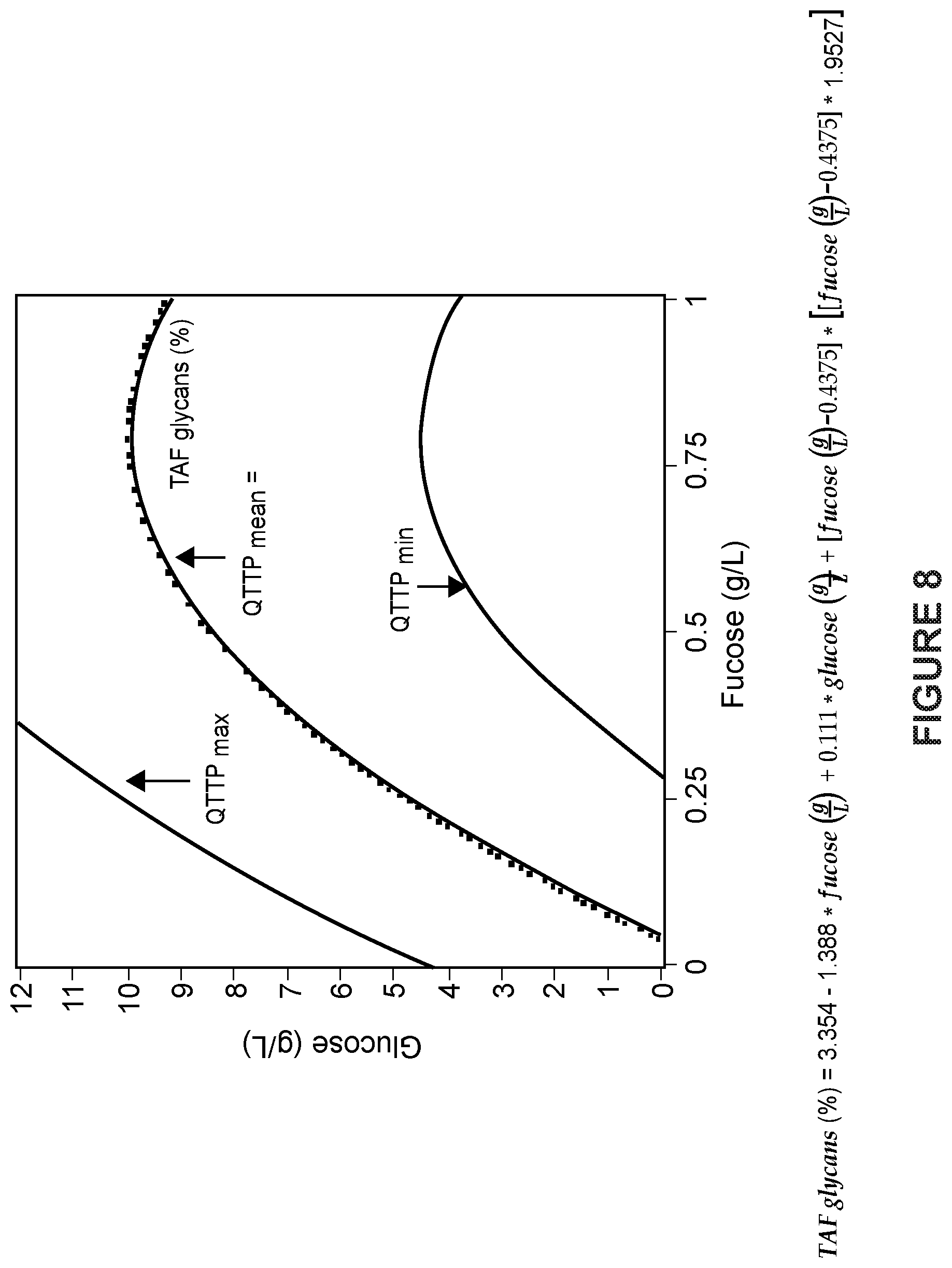 Patent US12325737 Figure 9 – Total afucosylated glycoforms of antibodies produced in cell culture