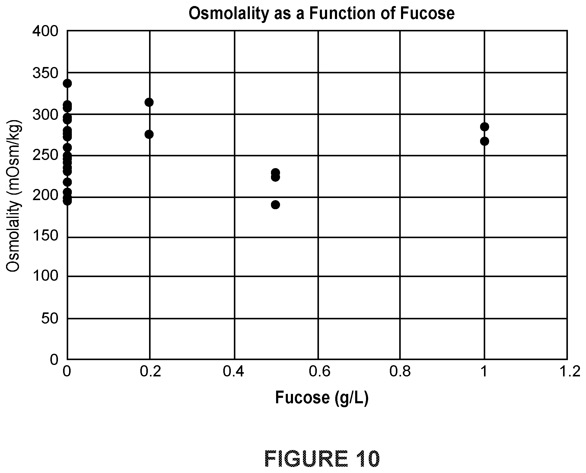 Patent US12325737 Figure 11 – Total afucosylated glycoforms of antibodies produced in cell culture