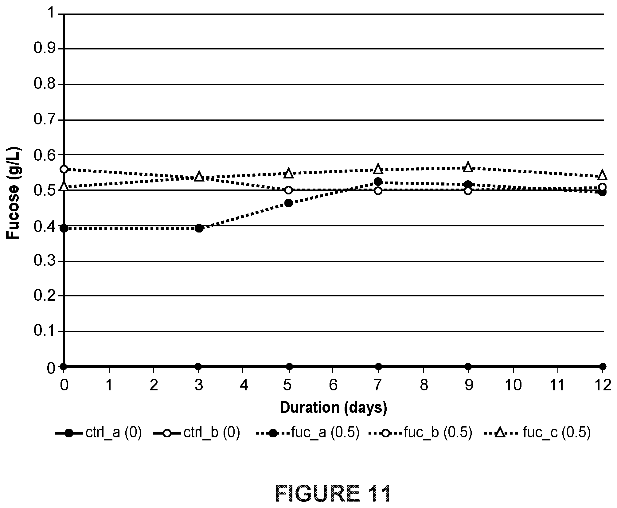 Patent US12325737 Figure 12 – Total afucosylated glycoforms of antibodies produced in cell culture
