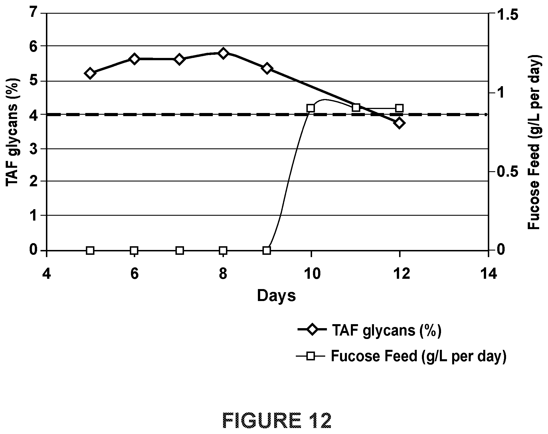 Patent US12325737 Figure 13 – Total afucosylated glycoforms of antibodies produced in cell culture