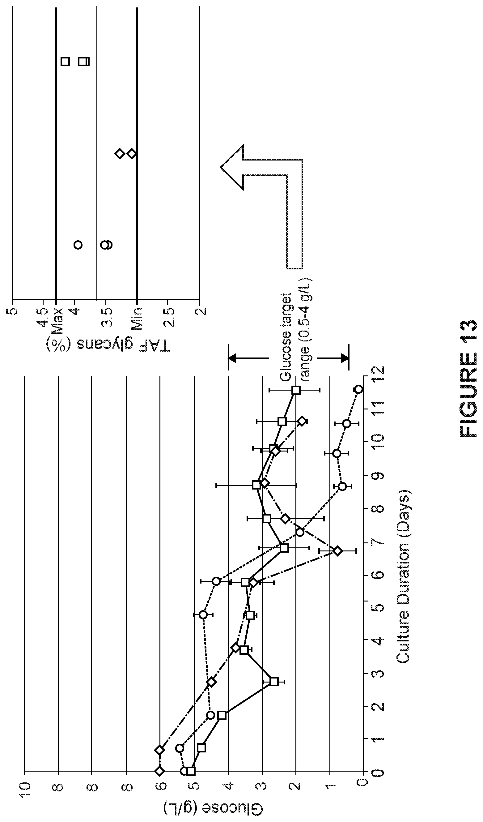 Patent US12325737 Figure 14 – Total afucosylated glycoforms of antibodies produced in cell culture