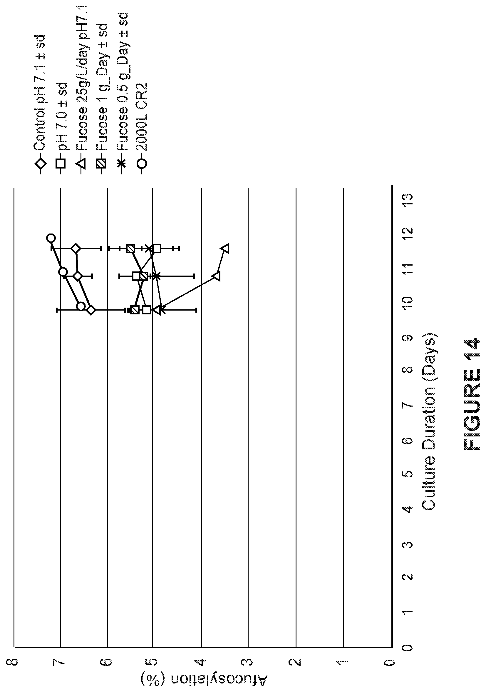 Patent US12325737 Figure 15 – Total afucosylated glycoforms of antibodies produced in cell culture
