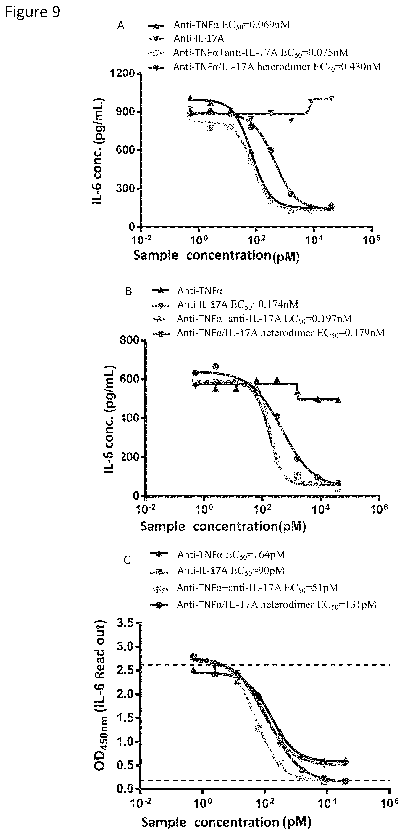 Patent US12325743 Figure 6 – Anti-TNFα/anti IL-17A natural antibody structure-like heterodimer form of bispecific antibody and preparation method therefor