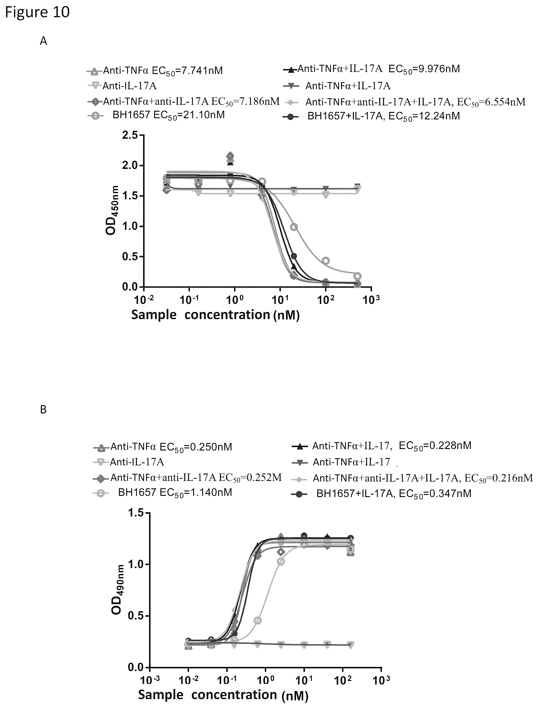 Patent US12325743 Figure 7 – Anti-TNFα/anti IL-17A natural antibody structure-like heterodimer form of bispecific antibody and preparation method therefor