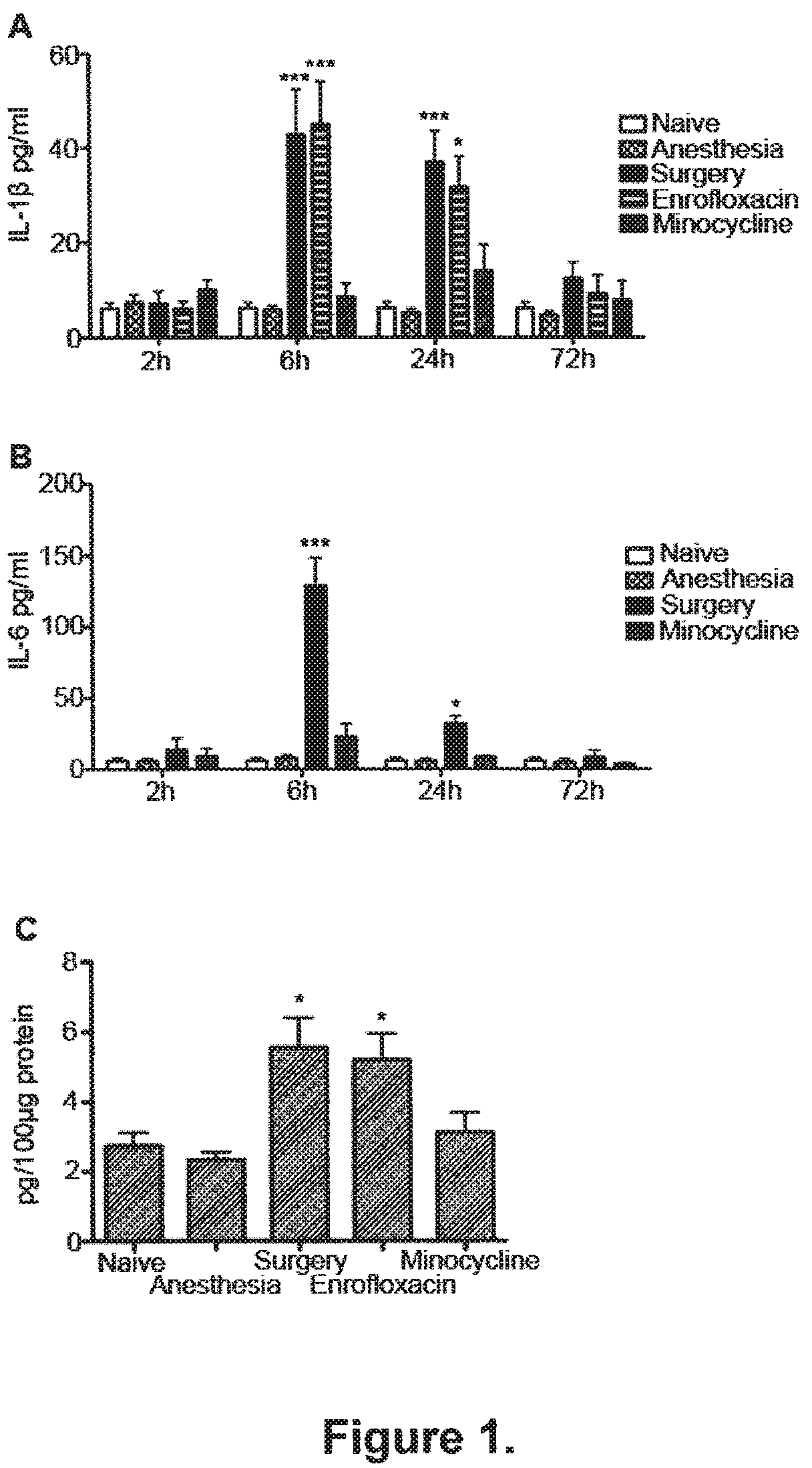 Patent US12325744 Figure 1 – Methods for reducing post-operative cognitive dysfunction (POCD)