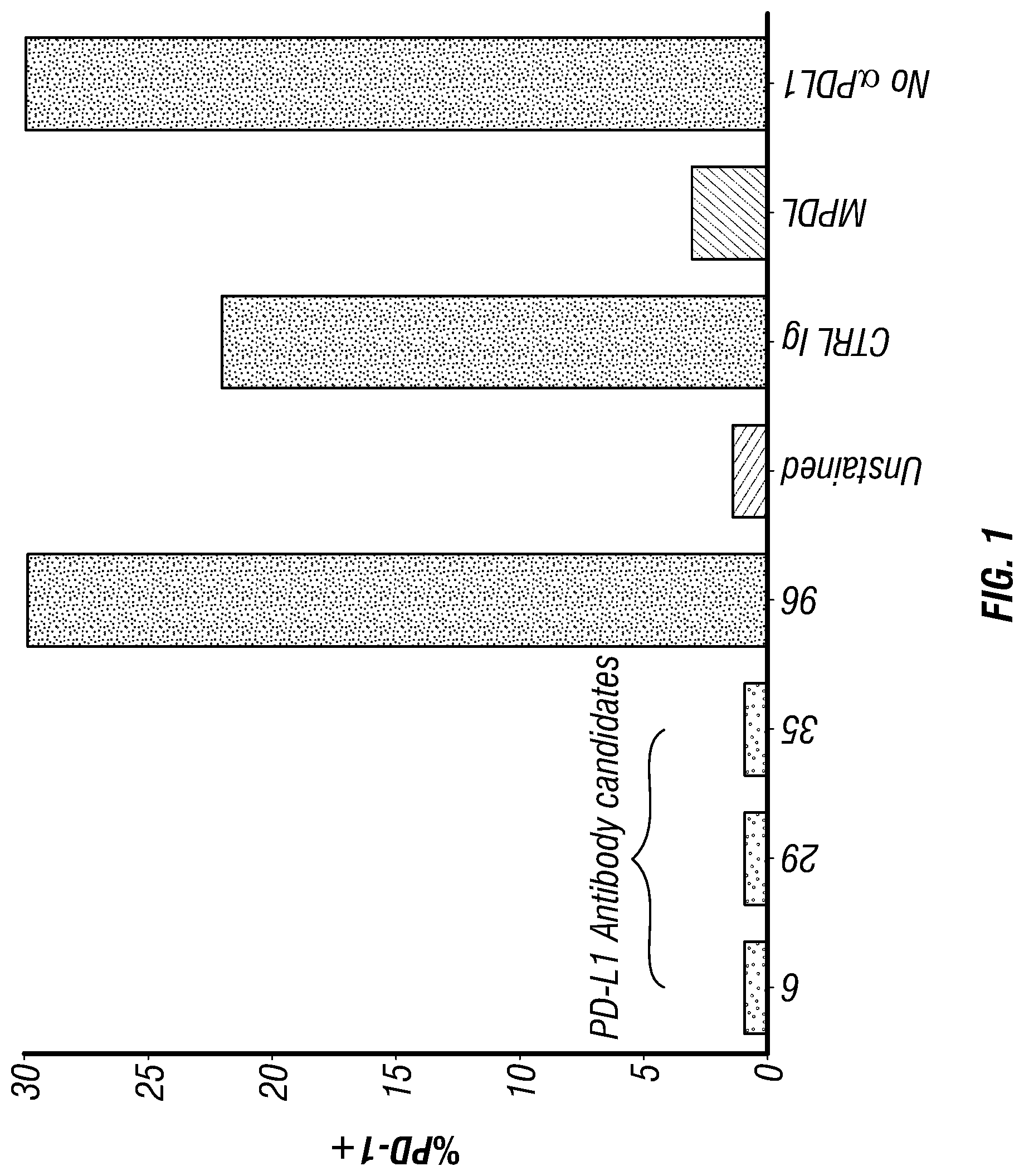 Patent US12325747 Figure 1 – Human PD-L1 antibodies and methods of use therefor