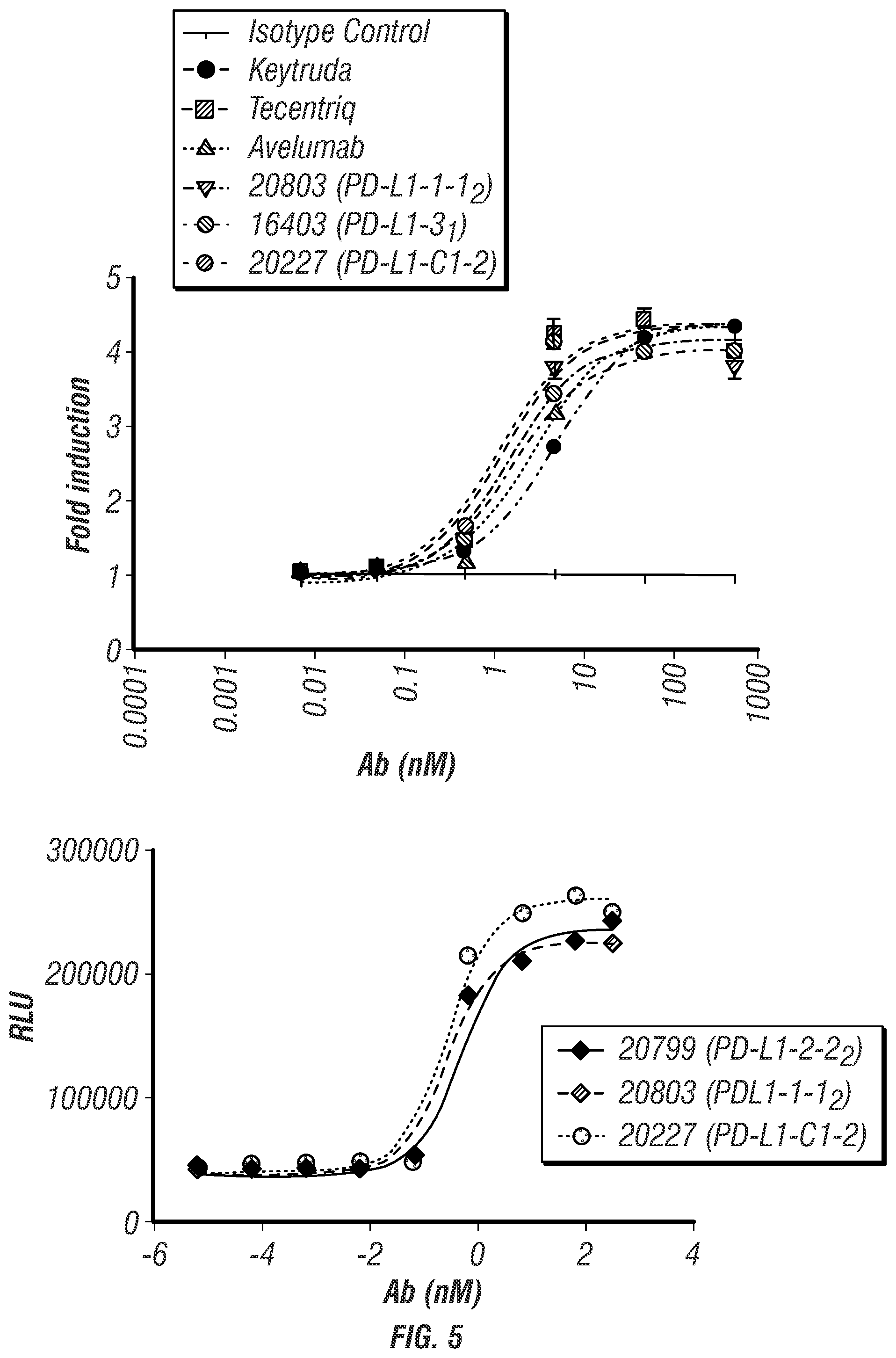 Patent US12325747 Figure 5 – Human PD-L1 antibodies and methods of use therefor