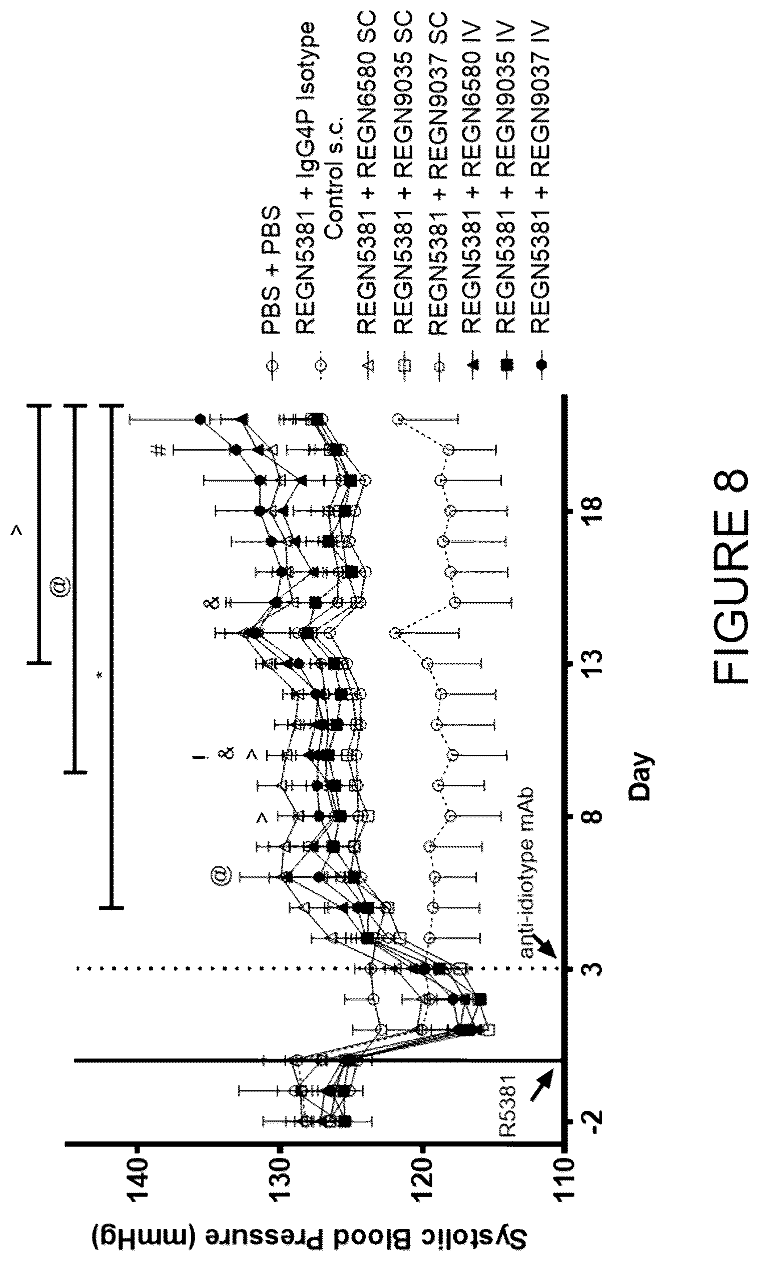 Patent US12325752 Figure 8 – Immunoglobulin proteins that bind to NPR1 agonists