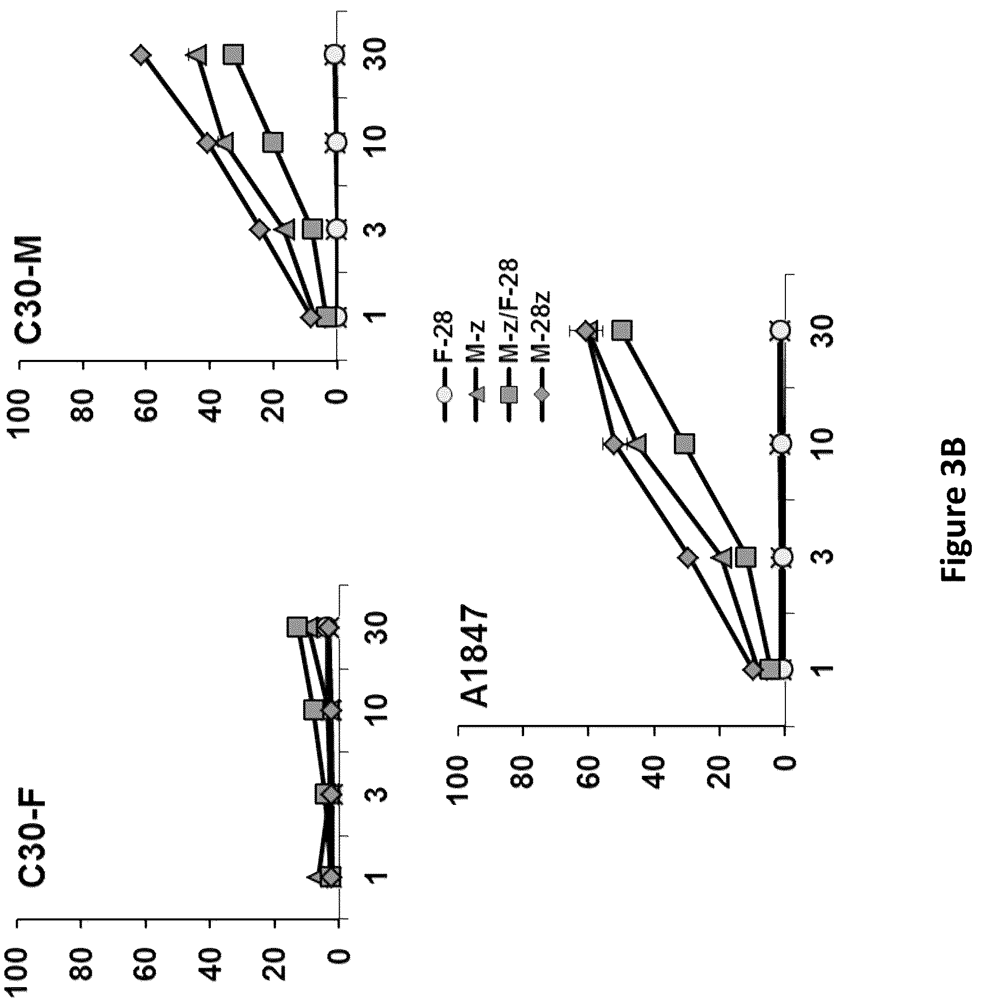 Patent US12325756 Figure 8 – Use of trans-signaling approach in chimeric antigen receptors