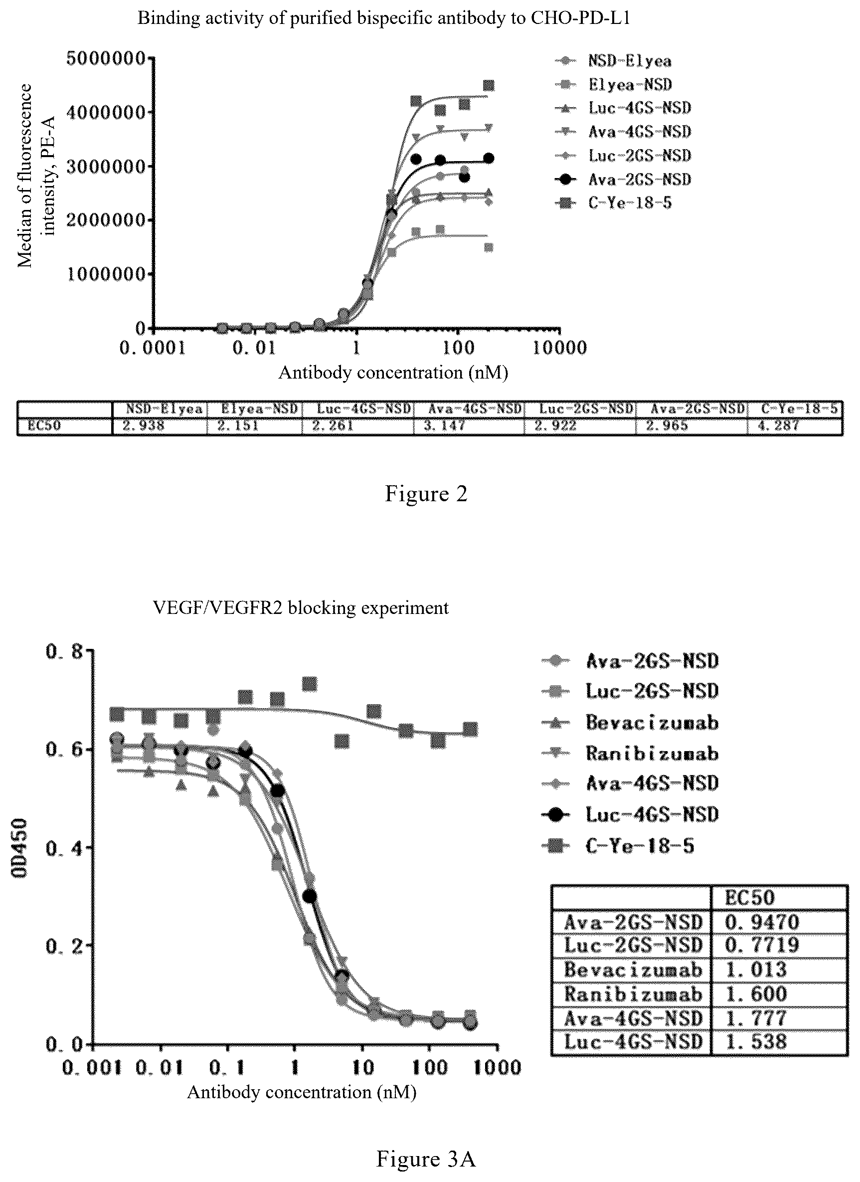 Patent US12325759 Figure 2 – Anti-VEGF-anti-PD-L1 bispecific antibody, pharmaceutical composition of same, and uses thereof