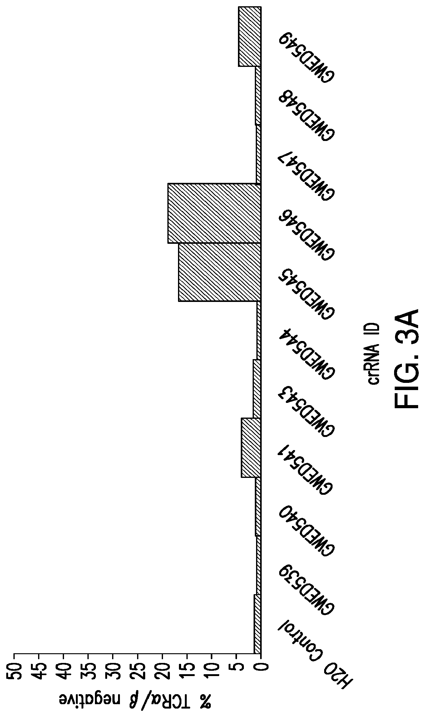 Patent US12325854 Figure 3 – Crispr-CPF1-related methods, compositions and components for cancer immunotherapy