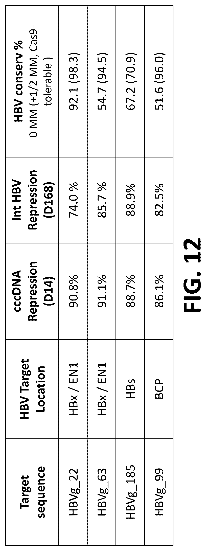 Patent US12325857 Figure 13 – Compositions, systems, and methods for regulation of Hepatitis b virus through targeted gene repression