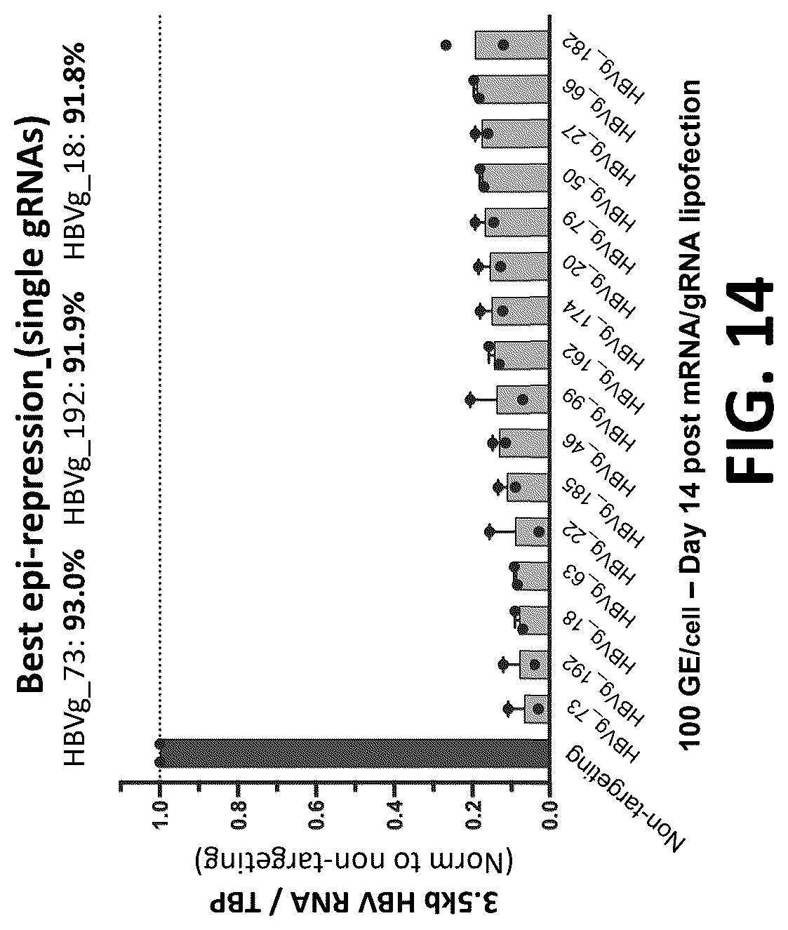 Patent US12325857 Figure 15 – Compositions, systems, and methods for regulation of Hepatitis b virus through targeted gene repression