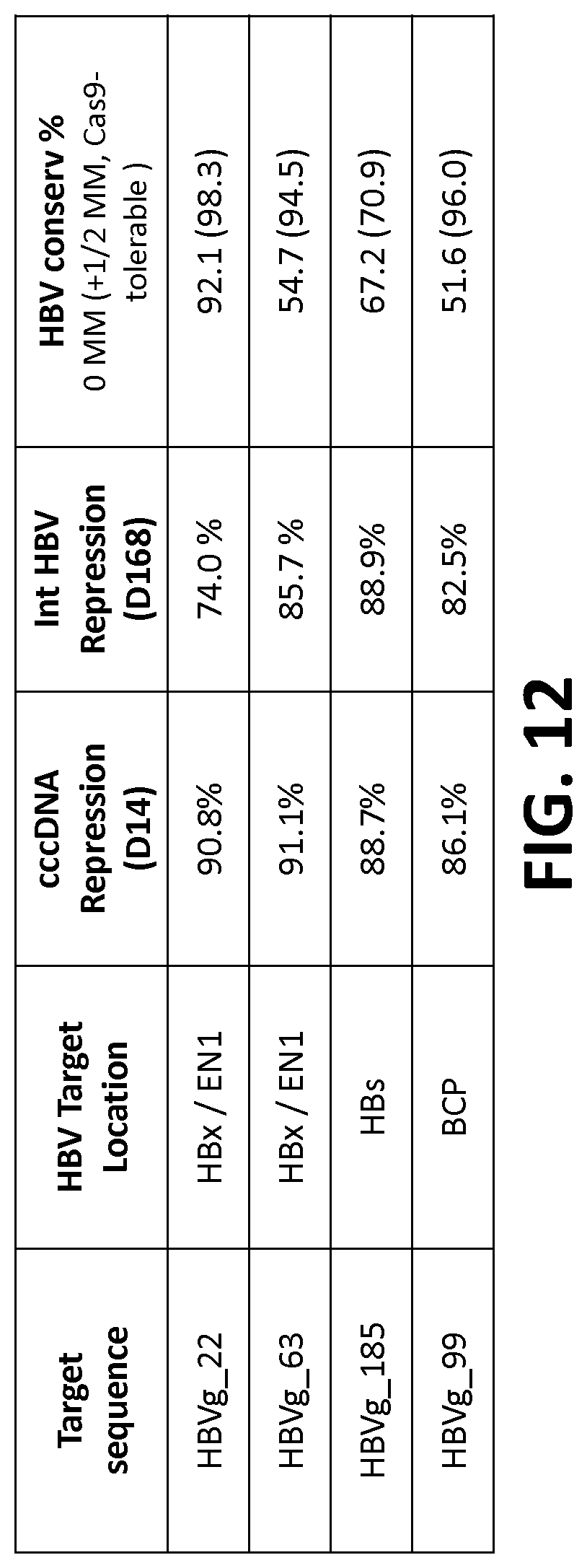 Patent US12325858 Figure 13 – Compositions, systems, and methods for regulation of Hepatitis B virus through targeted gene repression