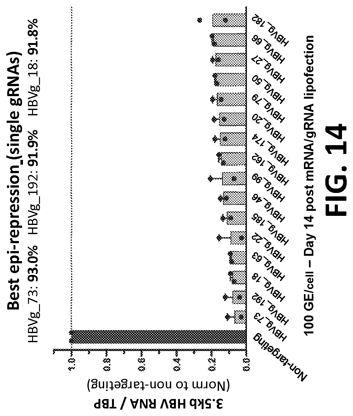 Patent US12325858 Figure 15 – Compositions, systems, and methods for regulation of Hepatitis B virus through targeted gene repression