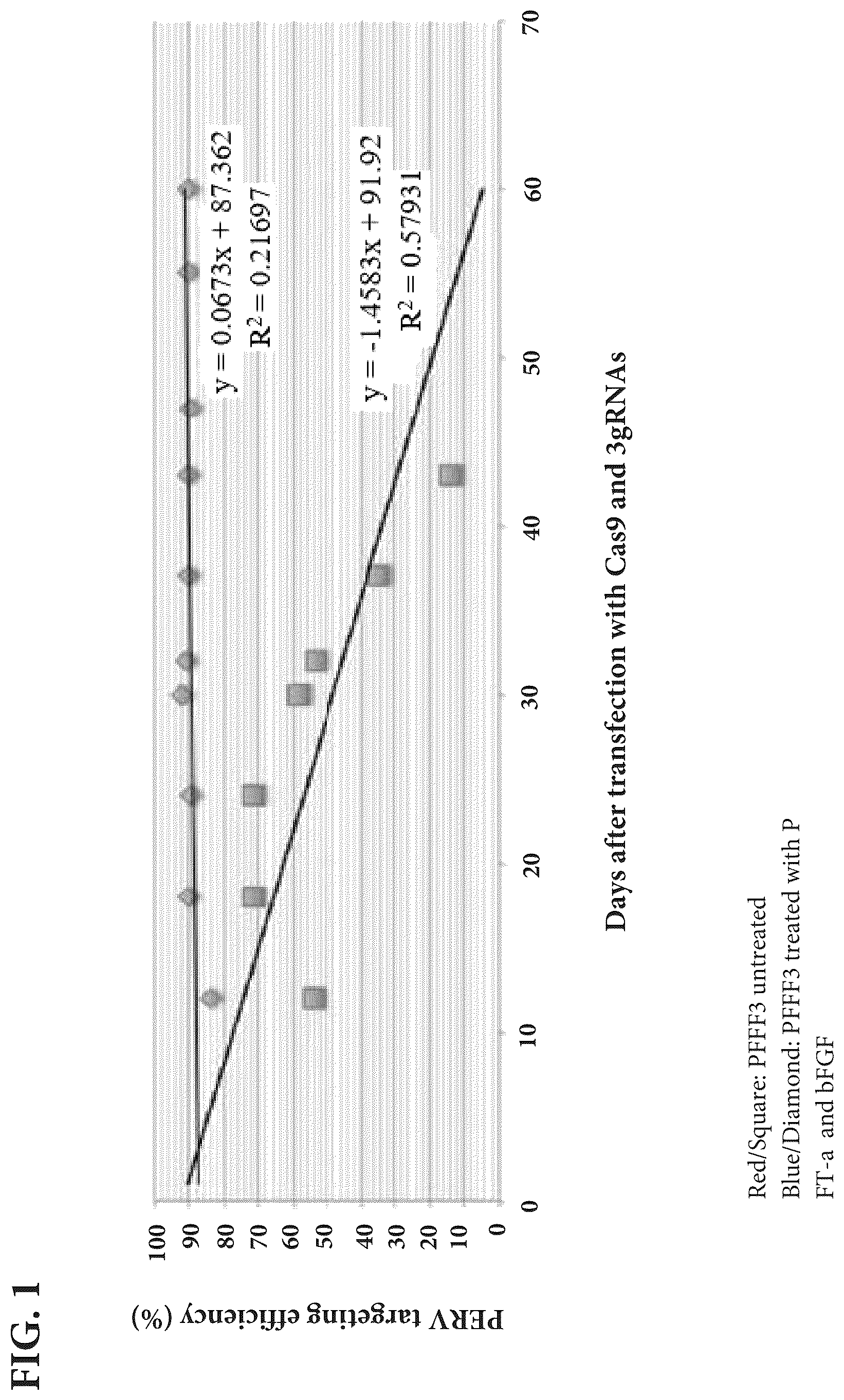 Patent US12325865 Figure 1 – Methods for increasing efficiency of gene editing in cells
