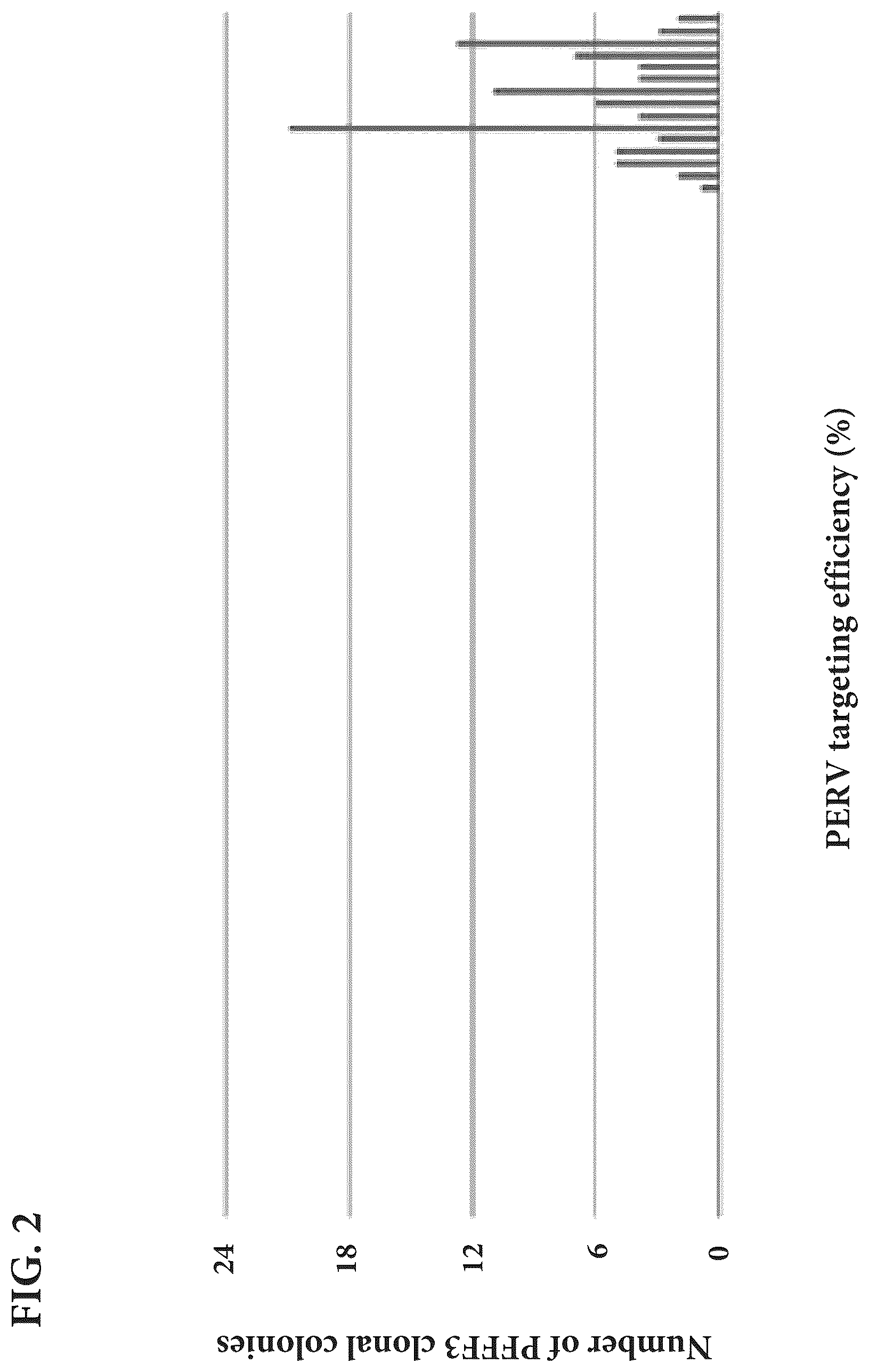 Patent US12325865 Figure 2 – Methods for increasing efficiency of gene editing in cells
