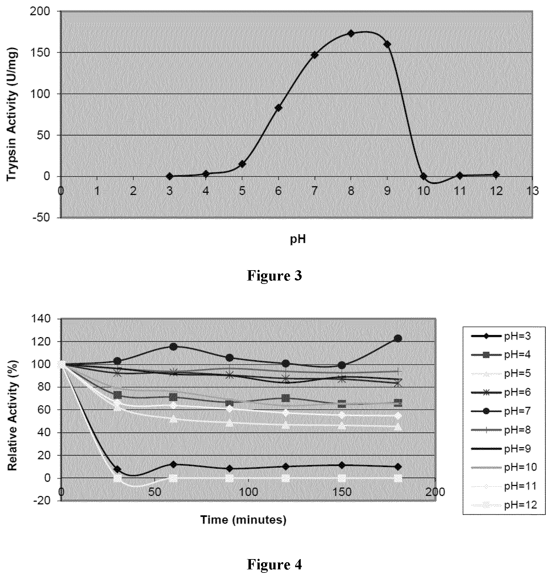 Patent US12325868 Figure 2 – Purified fish proteases with high specific activities and its process of production