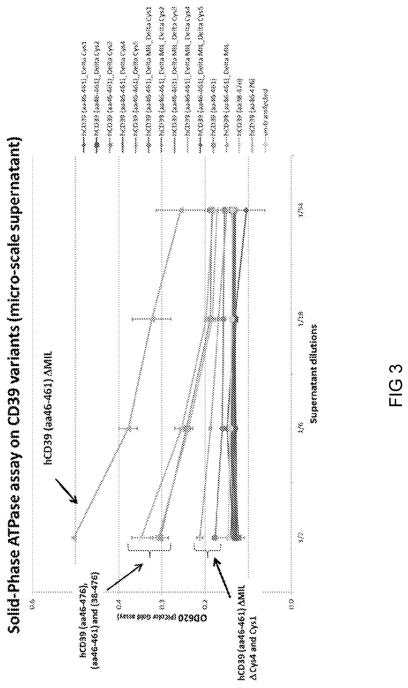 Patent US12325870 Figure 3 – Solubilized apyrases, methods and use