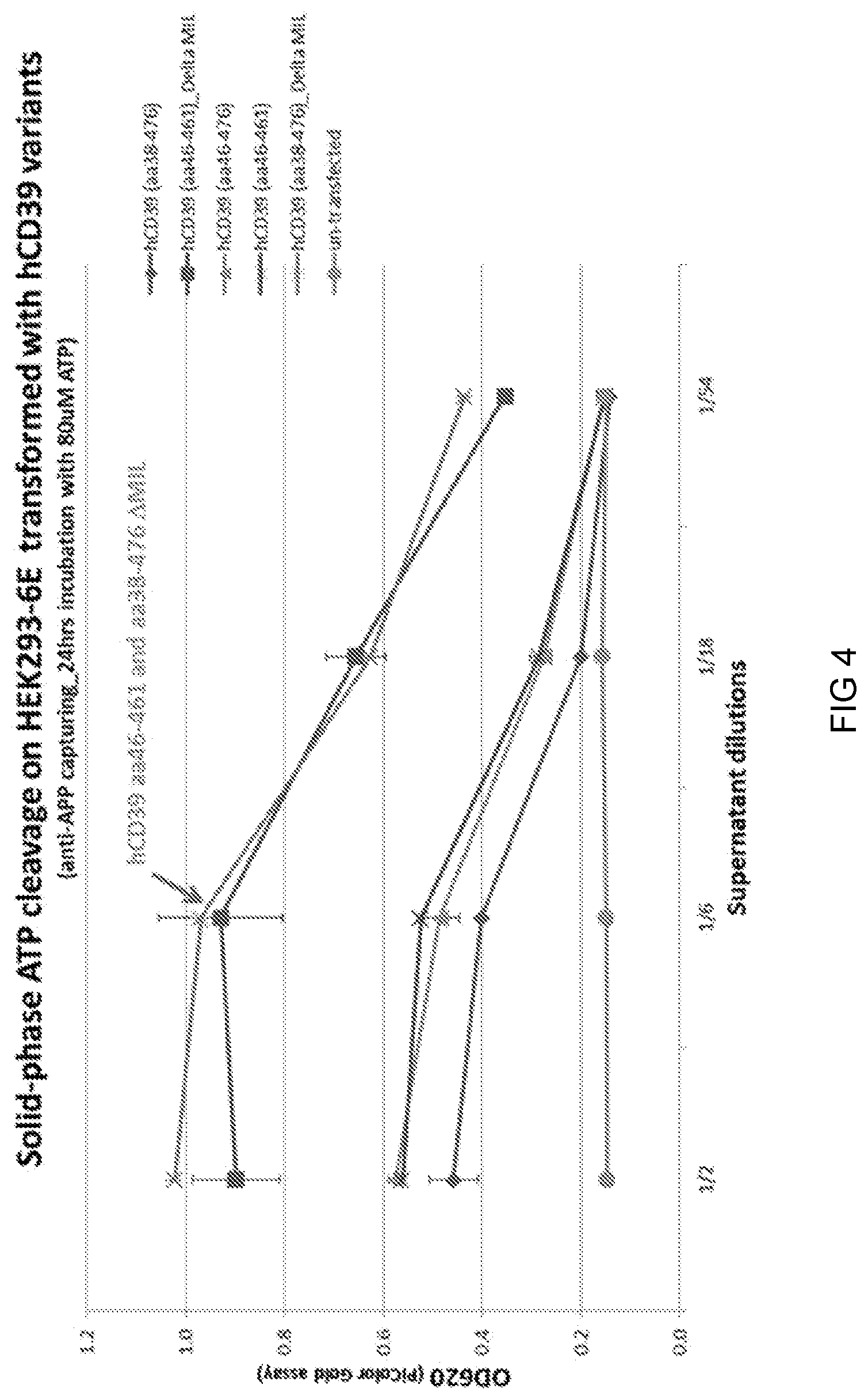 Patent US12325870 Figure 4 – Solubilized apyrases, methods and use