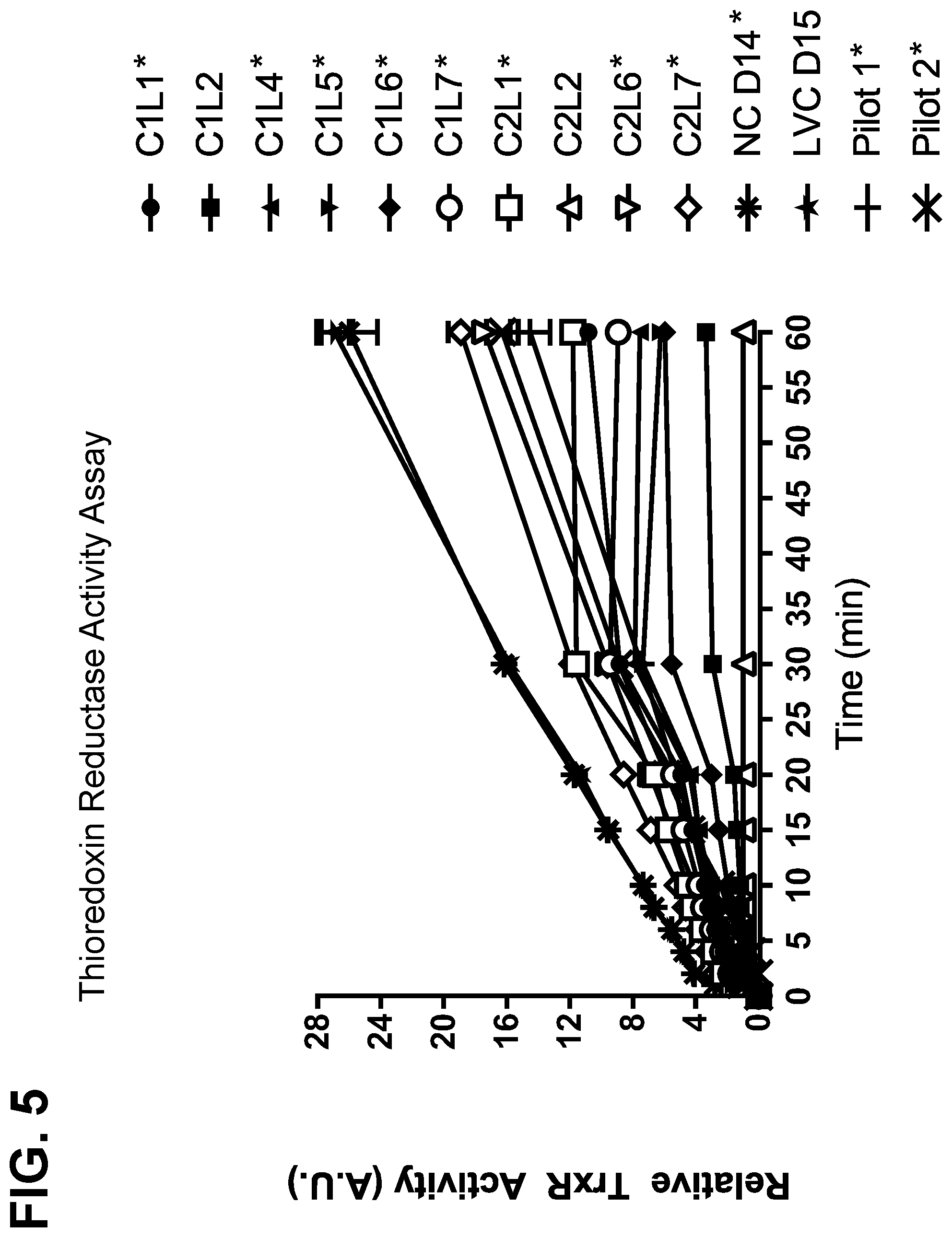 Patent US12325875 Figure 10 – Metabolic enzyme activity and disulfide bond reduction during protein production