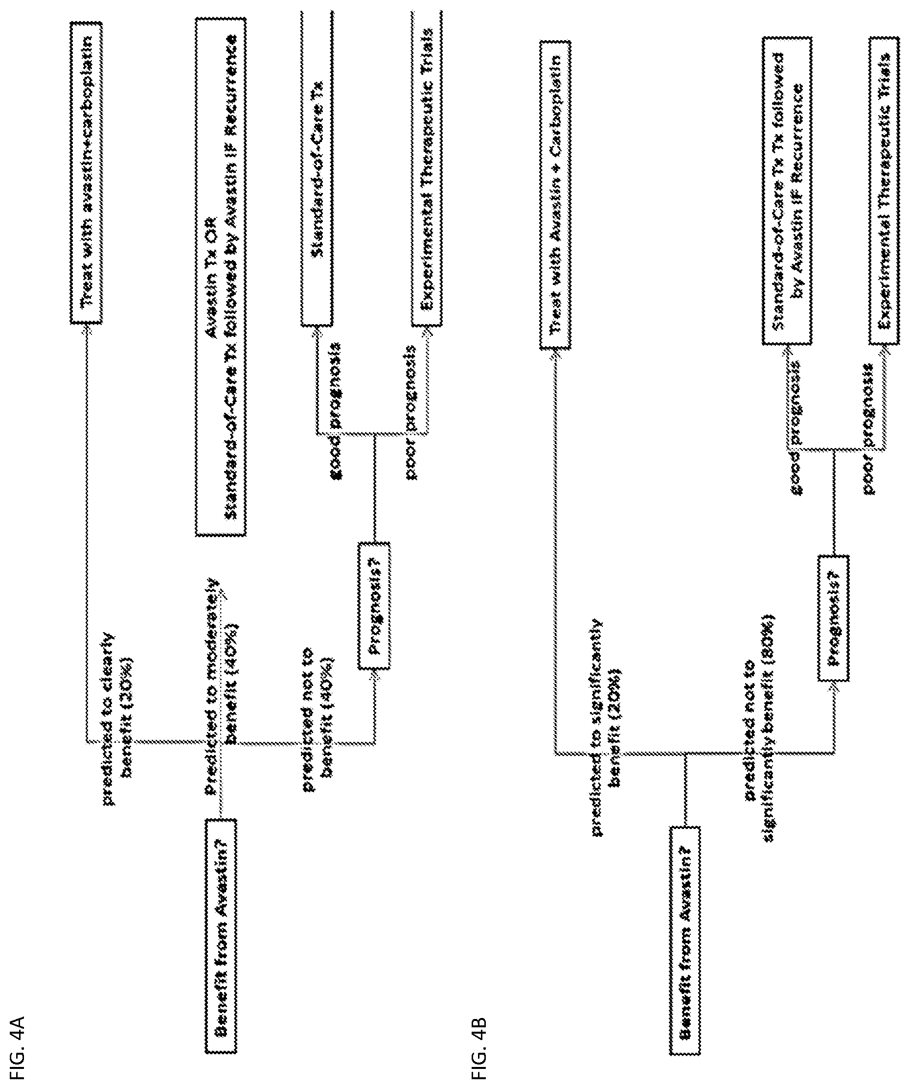 Patent US12325879 Figure 4 – Methods for predicting a response to bevacizumab or platinum-based chemotherapy or both in patients with ovarian cancer