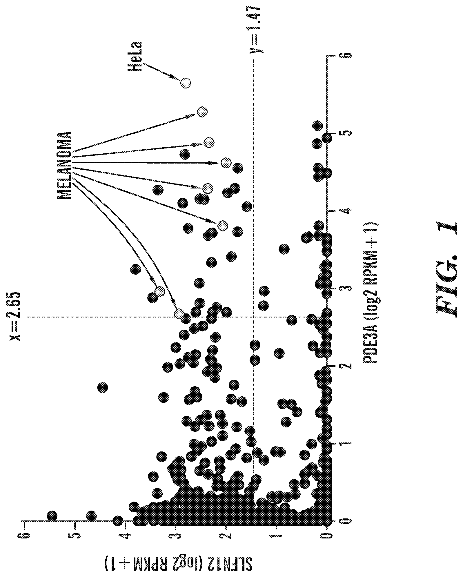 Patent US12325880 Figure 1 – Identification of PDE3 modulator responsive cancers