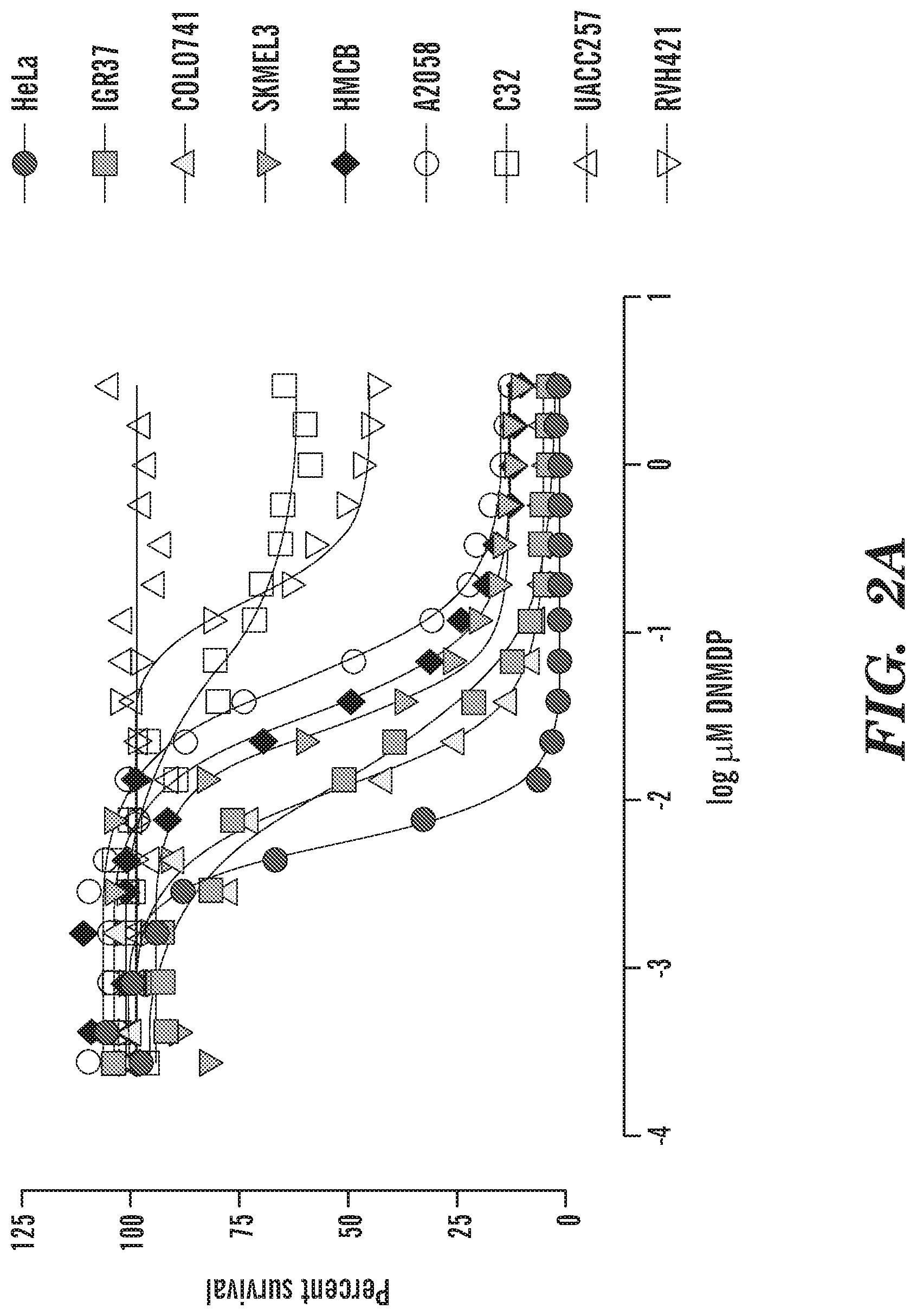 Patent US12325880 Figure 2 – Identification of PDE3 modulator responsive cancers