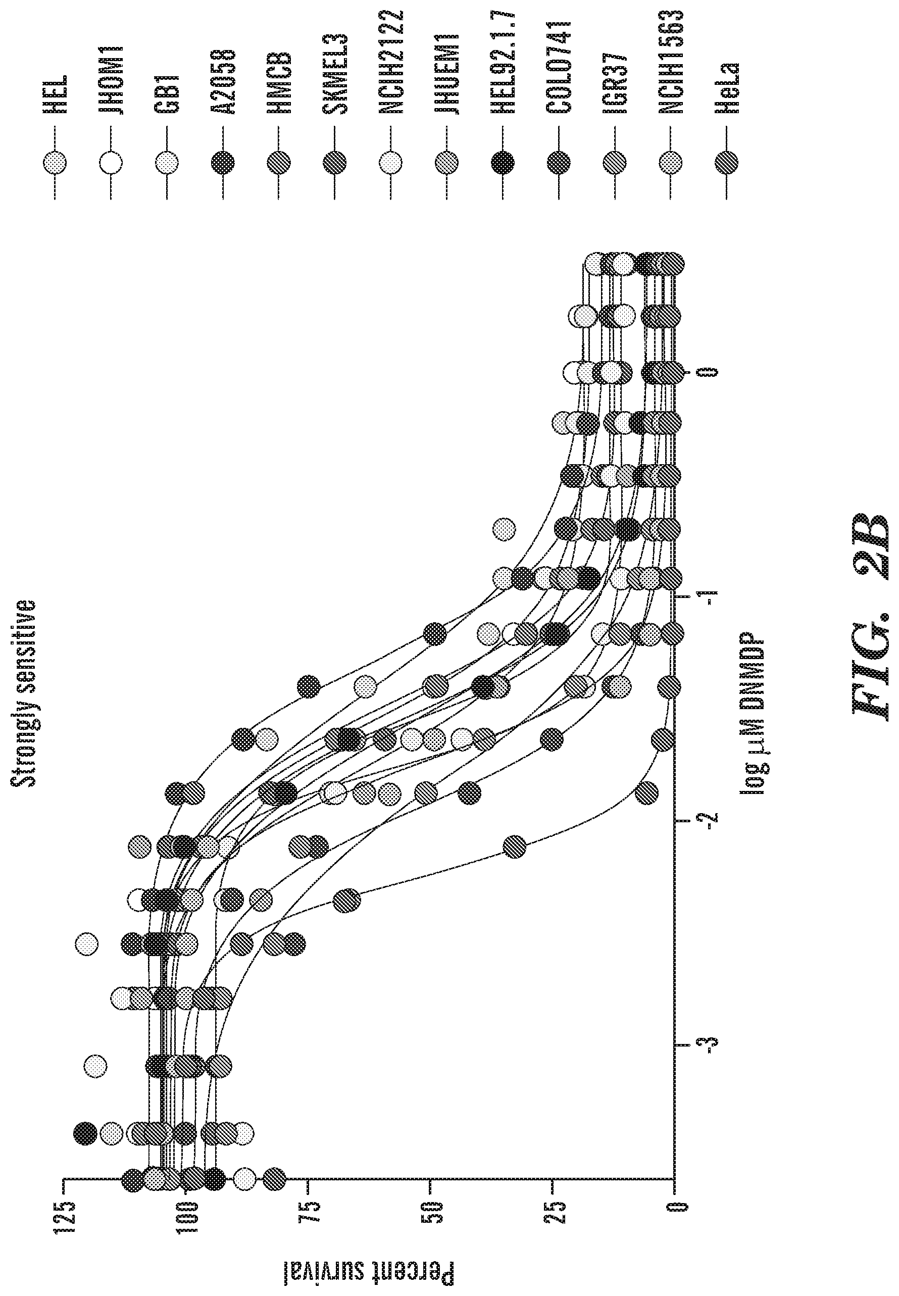 Patent US12325880 Figure 3 – Identification of PDE3 modulator responsive cancers