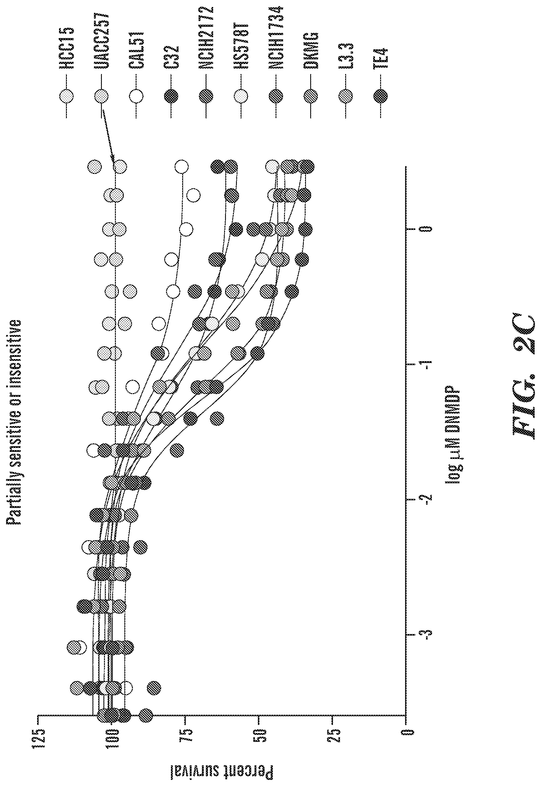 Patent US12325880 Figure 4 – Identification of PDE3 modulator responsive cancers