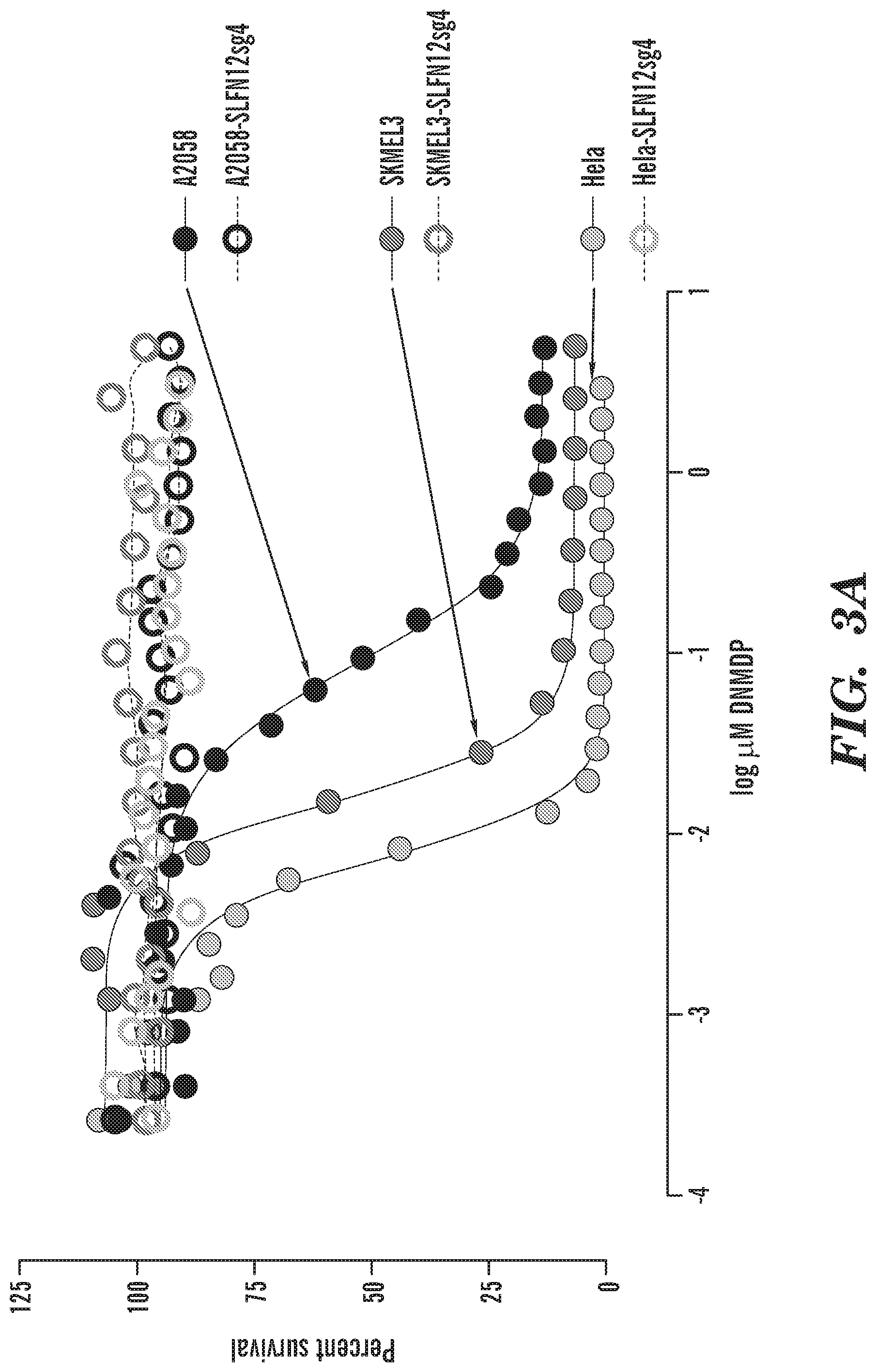 Patent US12325880 Figure 5 – Identification of PDE3 modulator responsive cancers