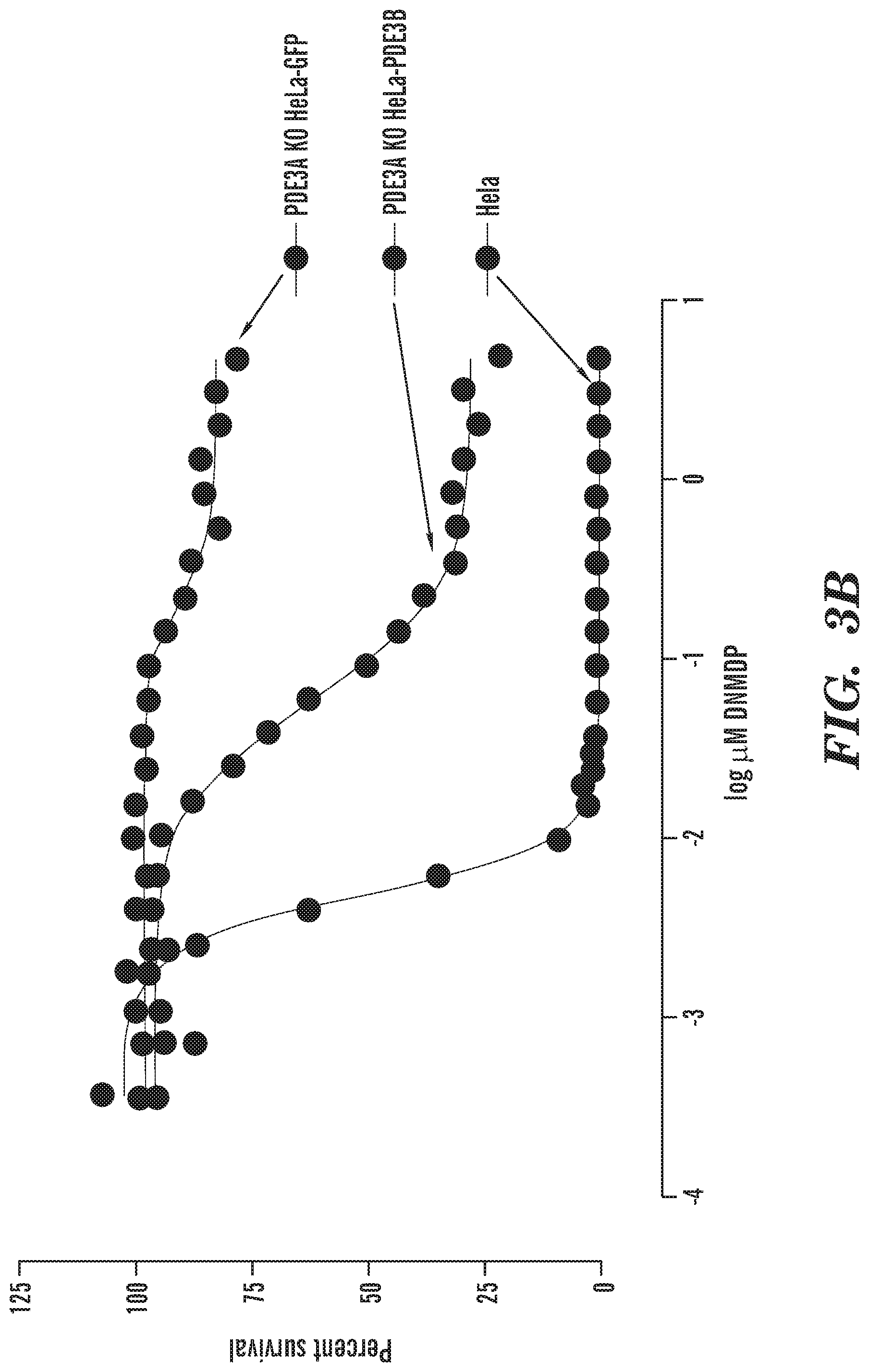 Patent US12325880 Figure 6 – Identification of PDE3 modulator responsive cancers