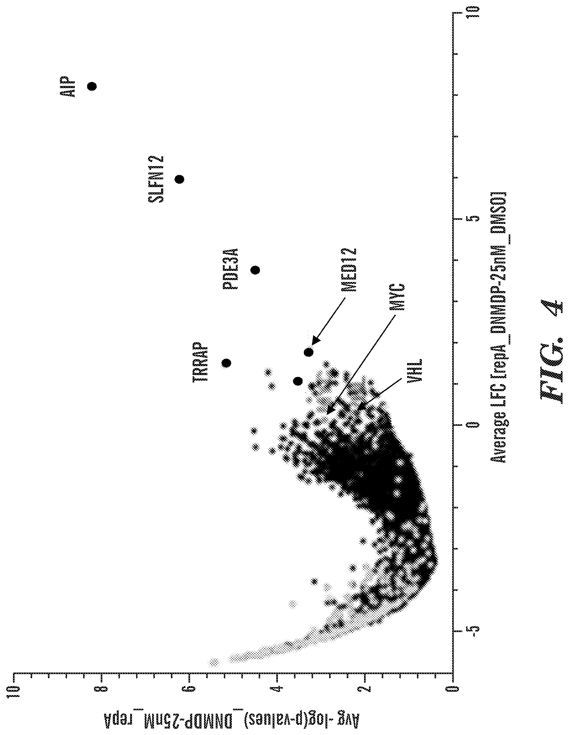 Patent US12325880 Figure 7 – Identification of PDE3 modulator responsive cancers