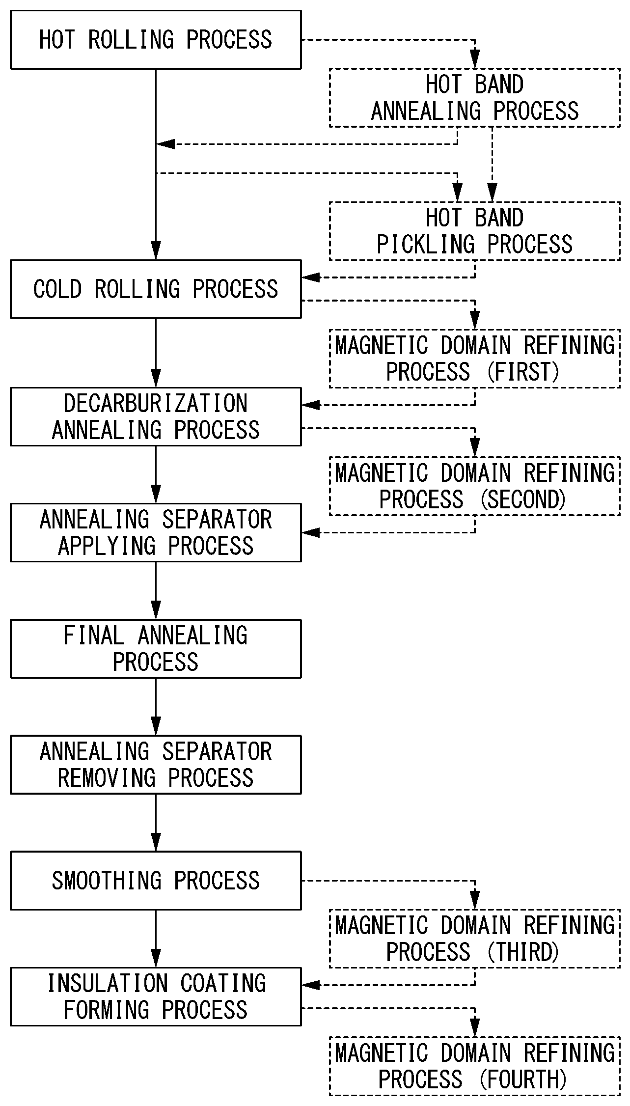 Patent US12325891 Figure 1 – Method for producing grain oriented electrical steel sheet