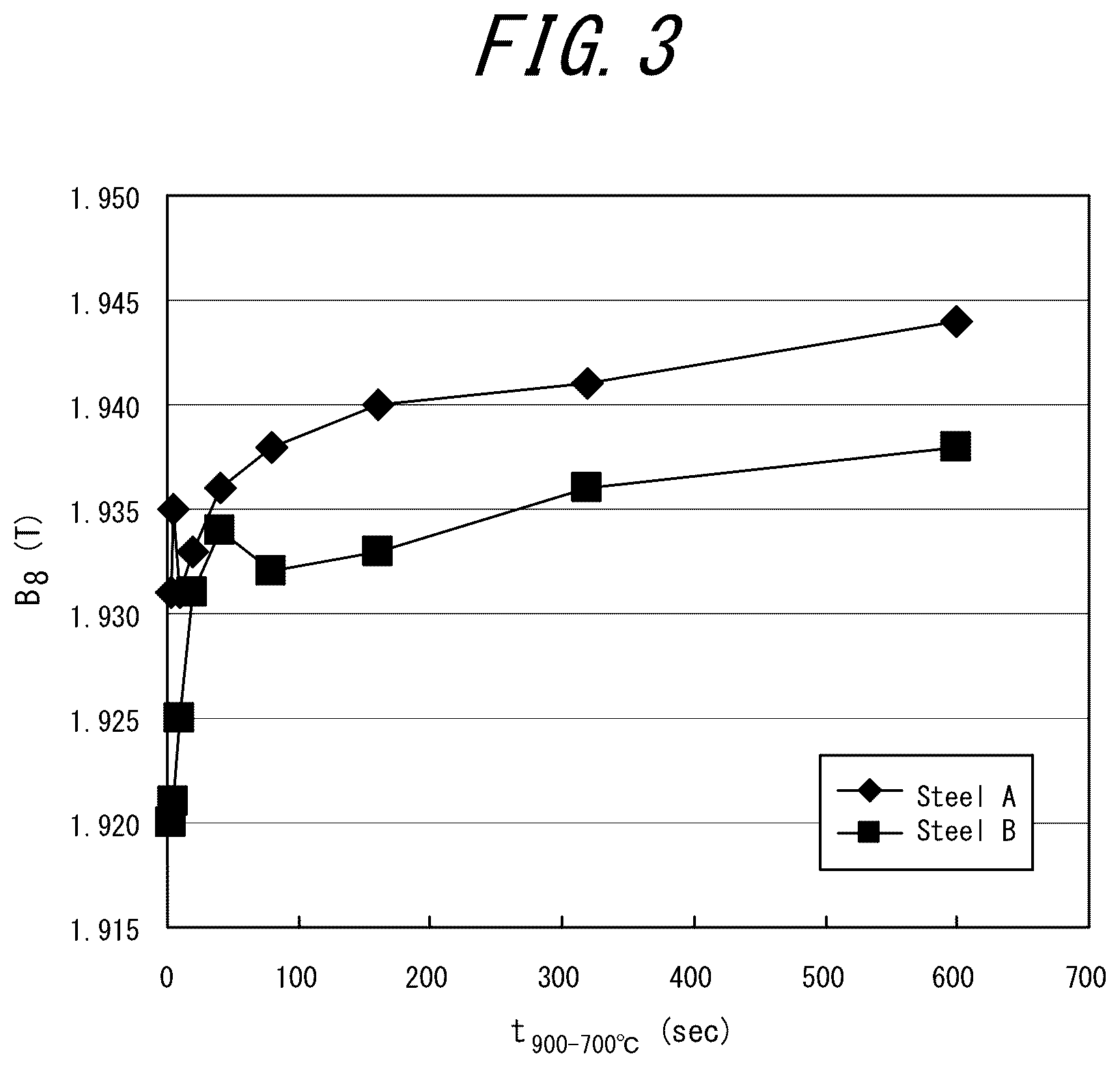 Patent US12325892 Figure 3 – Method for manufacturing a grain-oriented electrical steel sheet