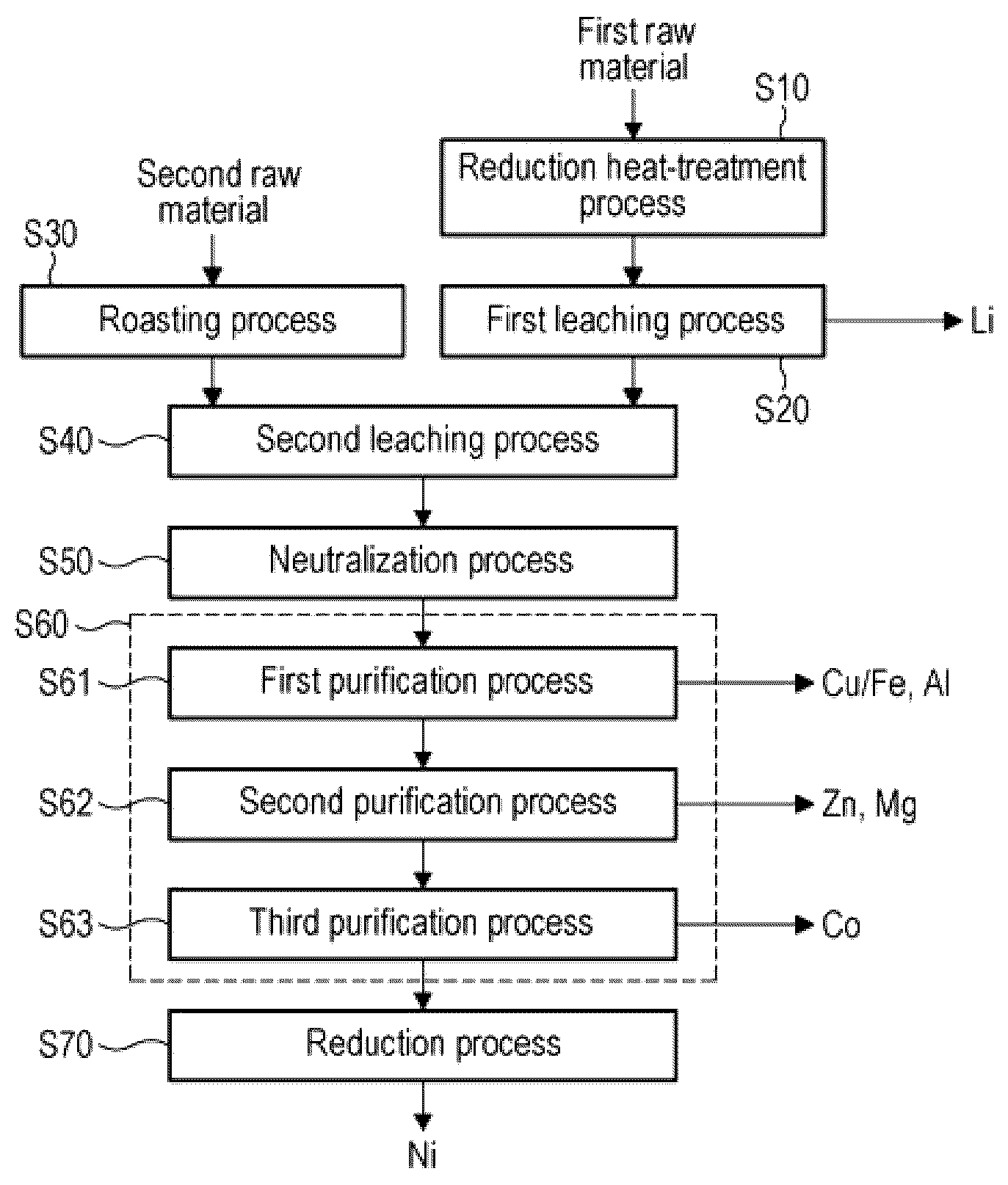 Patent US12325894 Figure 1 – All-in-one nickel recovering method for nickel metal recovery from raw materials containing nickel