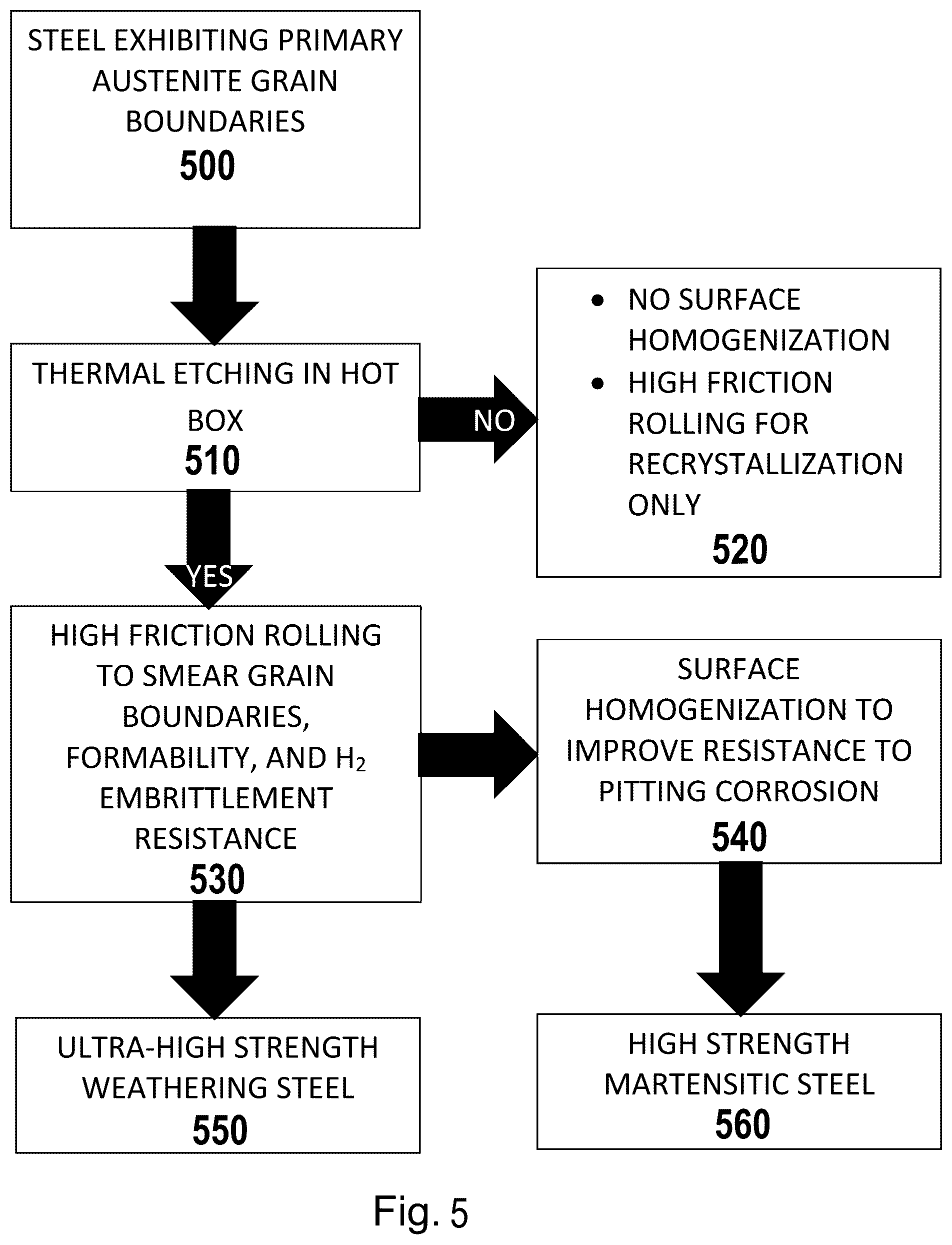 Patent US12325902 Figure 5 – Ultra-high strength weathering steel and high friction rolling of the same